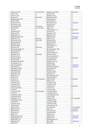 19.05.2020
2
Корнієнко О.С. Не голосував Корявченков Ю.В. Відсутній
Костін А.Є. За Костюк Д.С. За
Костюх А.В. За Кравчук Є.М. За
Красов О.І. Відсутній Крейденко В.В. За
Криворучкіна О.В. За Кривошеєв І.С. За
Крячко М.В. За Кузбит Ю.М. За
Кузнєцов О.О. За Кузьміних С.В. Утримався
Культенко А.В. За Кунаєв А.Ю. За
Куницький О.О. Утримався Лаба М.М. За
Леонов О.О. Не голосував Лерос Г.Б. За
Лис О.Г. За Литвиненко С.А. Відсутній
Літвінов О.М. За Лічман Г.В. За
Любота Д.В. За Ляшенко А.О. Утрималась
Мазурашу Г.Г. За Мандзій С.В. За
Маріковський О.В. За Марусяк О.Р. Утримався
Марченко Л.І. Відсутня Марчук І.П. Відсутній
Матусевич О.Б. Відсутній Медяник В.А. За
Мезенцева М.С. За Мельник П.В. За
Мережко О.О. За Микиша Д.С. За
Мисягін Ю.М. За Михайлюк Г.О. За
Мовчан О.В. Відсутній Мокан В.І. За
Монастирський Д.А. За Мотовиловець А.В. За
Мошенець О.В. За Мулик Р.М. За
Мурдій І.Ю. За Нагаєвський А.С. За
Нагорняк С.В. Відсутній Нальотов Д.О. За
Наталуха Д.А. За Негулевський І.П. За
Неклюдов В.М. За Нестеренко К.О. Відсутній
Нікітіна М.В. За Новіков М.М. За
Овчинникова Ю.Ю. За Одарченко А.М. За
Остапенко А.Д. За Павліш П.В. За
Павловський П.І. За Павлюк М.В. Утримався
Пасічний О.С. За Пашковський М.І. Утримався
Перебийніс М.В. За Петруняк Є.В. За
Пивоваров Є.П. За Підласа Р.А. За
Подгорна В.В. За Потураєв М.Р. За
Припутень Д.С. За Прощук Е.П. За
Пуртова А.А. За Пушкаренко А.М. За
Радіна А.О. За Радуцький М.Б. За
Рєпіна Е.А. Не голосувала Рубльов В.В. Відсутній
Руденко О.С. За Рябуха Т.В. За
Савченко О.С. За Саладуха О.В. За
Саламаха О.І. За Салійчук О.В. За
Санченко О.В. За Северин С.С. Відсутній
Семінський О.В. За Скічко О.О. За
Сова О.Г. За Совгиря О.В. За
Соломчук Д.В. Не голосував Сольський М.Т. За
Соха Р.В. За Стернійчук В.О. За
Стефанчук М.О. За Стріхарський А.П. За
Струневич В.О. За Сушко П.М. За
Тарасенко Т.П. За Тарасов О.С. Не голосував
Тимофійчук В.Я. За Тищенко М.М. За
Тістик Р.Я. За Ткаченко М.М. За
Ткаченко О.В. За Ткаченко О.М. За
Торохтій Б.Г. За Третьякова Г.М. За
Трухін О.М. За Устенко О.О. Не голосував
Федієнко О.П. За Фріс І.П. Утримався
Фролов П.В. За Халімон П.В. Відсутній
Холодов А.І. За Хоменко О.В. За
Циба Т.В. За Чернєв Є.В. За
Чернявський С.М. За Чорний Д.С. Утримався
Чорноморов А.О. За Швець С.Ф. Утримався
Шевченко Є.В. За Шинкаренко І.А. За
Шипайло О.І. За Шол М.В. Утрималась
Шпак Л.О. За Штепа С.С. За
 