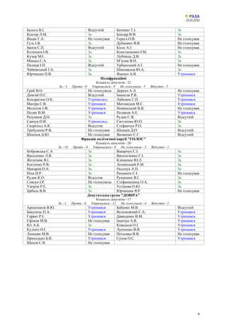 19.05.2020
4
Балога В.І. Відсутній Батенко Т.І. За
Білозір Л.М. За Бондар В.В. За
Вацак Г.А. Не голосував Герега О.В. Не голосував
Гузь І.В. За Дубневич Я.В. Не голосував
Івахів С.П. Відсутній Кіссе А.І. Не голосував
Колихаєв І.В. За Констанкевич І.М. За
Кучер М.І. За Лубінець Д.В. За
Мінько С.А. За М’ялик В.Н. За
Палиця І.П. Відсутній Урбанський А.І. Не голосував
Чайківський І.А. За Шаповалов Ю.А. За
Юрчишин П.В. За Яценко А.В. Утримався
Позафракційні
Кількість депутатів - 22
За - 3 Проти - 0 Утрималися - 9 Не голосували - 5 Відсутні - 5
Гриб В.О. Не голосувала Деркач А.Л. Не голосував
Довгий О.С. Відсутній Іванісов Р.В. Утримався
Кондратюк О.К. Утрималась Лабазюк С.П. Утримався
Магера С.В. Утримався Магомедов М.С. Утримався
Молоток І.Ф. Утримався Новинський В.В. Не голосував
Поляк В.М. Утримався Поляков А.Е. Утримався
Разумков Д.О. За Рудик С.Я. Відсутній
Савчук О.В. Утрималась Світлична Ю.О. За
Скороход А.К. Відсутня Стефанчук Р.О. За
Требушкін Р.В. Не голосував Шенцев Д.О. Відсутній
Шпенов Д.Ю. Не голосував Яковенко Є.Г. Відсутній
Фракція політичної партії "ГОЛОС"
Кількість депутатів - 20
За - 16 Проти - 0 Утрималися - 0 Не голосували - 3 Відсутні - 1
Бобровська С.А. За Вакарчук С.І. За
Василенко Л.В. За Васильченко Г.І. За
Железняк Я.І. За Клименко Ю.Л. За
Костенко Р.В. За Лозинський Р.М. За
Макаров О.А. За Осадчук А.П. За
Піпа Н.Р. За Рахманін С.І. Не голосував
Рудик К.О. Відсутня Рущишин Я.І. За
Совсун І.Р. Не голосувала Стефанишина О.А. За
Умєров Р.Е. За Устінова О.Ю. За
Цабаль В.В. За Юрчишин Я.Р. Не голосував
Депутатська група "ДОВІРА"
Кількість депутатів - 17
За - 1 Проти - 0 Утрималися - 11 Не голосували - 4 Відсутні - 1
Арешонков В.Ю. Утримався Бабенко М.В. Відсутній
Бакунець П.А. Утримався Вельможний С.А. Утримався
Горват Р.І. Утримався Давиденко В.М. Утримався
Єфімов М.В. Не голосував Іванчук А.В. Утримався
Кіт А.Б. За Ковальов О.І. Утримався
Кулініч О.І. Утримався Лунченко В.В. Утримався
Люшняк М.В. Не голосував Петьовка В.В. Не голосував
Приходько Б.В. Утримався Сухов О.С. Утримався
Шахов С.В. Не голосував
 
