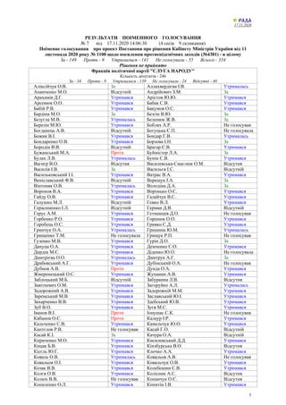 17.11.2020
1
РЕЗУЛЬТАТИ ПОІМЕННОГО ГОЛОСУВАННЯ
№ 7 від 17.11.2020 14:06:30 (4 сесія 9 скликання)
Поіменне голосування про ...