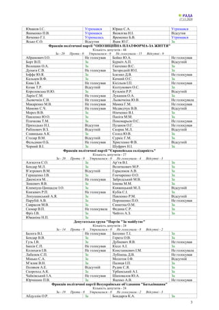 17.11.2020
3
Юнаков І.С. Утримався Юраш С.А. Утримався
Якименко П.В. Утримався Яковлєва Н.І. Відсутня
Янченко Г.І. Утримал...