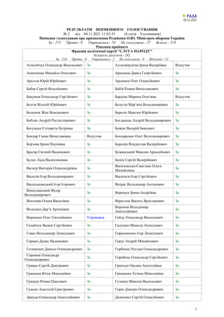04.11.2021
1
РЕЗУЛЬТАТИ ПОІМЕННОГО ГОЛОСУВАННЯ
№ 2 від 04.11.2021 11:03:33 (6 сесія 9 скликання)
Поіменне голосування про призначення Резнікова О.Ю. Міністром оборони України
За - 273 Проти - 0 Утрималися - 74 Не голосували - 27 Всього - 374
Рішення прийнято
Фракція політичної партії "СЛУГА НАРОДУ"
Кількість депутатів - 242
За - 228 Проти - 0 Утрималися - 2 Не голосували - 0 Відсутні - 12
Аліксійчук Олександр Васильович За Аллахвердієва Ірина Валеріївна Відсутня
Ананченко Михайло Олегович За Арахамія Давид Георгійович За
Арістов Юрій Юрійович За Арсенюк Олег Олексійович За
Бабак Сергій Віталійович За Бабій Роман Вячеславович За
Бакумов Олександр Сергійович За Бардіна Марина Олегівна Відсутня
Безгін Віталій Юрійович За Безугла Мар’яна Володимирівна За
Беленюк Жан Венсанович За Березін Максим Юрійович За
Боблях Андрій Ростиславович За Богданець Андрій Володимирович За
Богуцька Єлізавета Петрівна За Божик Валерій Іванович За
Бондар Ганна Вячеславівна Відсутня Бондаренко Олег Володимирович За
Борзова Ірина Наумівна За Бородін Владислав Валерійович За
Брагар Євгеній Вадимович За Бужанський Максим Аркадійович За
Булах Лада Валентинівна За Бунін Сергій Валерійович За
Вагнєр Вікторія Олександрівна За
Василевська-Смаглюк Ольга
Михайлівна
За
Василів Ігор Володимирович За Васильєв Ігор Сергійович За
Васильковський Ігор Ігорович За Ватрас Володимир Антонович За
Веніславський Федір
Володимирович
За Верещук Ірина Андріївна За
Вінтоняк Олена Василівна За Вірастюк Василь Ярославович За
Володіна Дар’я Артемівна За
Воронов Володимир
Анатолійович
За
Воронько Олег Євгенійович Утримався Гайду Олександр Васильович За
Галайчук Вадим Сергійович За Галушко Микола Леонідович За
Гевко Володимир Леонідович За Герасименко Ігор Леонідович За
Герман Денис Вадимович За Герус Андрій Михайлович За
Гетманцев Данило Олександрович За Горбенко Руслан Олександрович За
Горенюк Олександр
Олександрович
За Горобець Олександр Сергійович За
Гривко Сергій Дмитрович За Гринчук Оксана Анатоліївна За
Гришина Юлія Миколаївна За Грищенко Тетяна Миколаївна За
Грищук Роман Павлович За Гузенко Максим Васильович За
Гунько Анатолій Григорович За Гурін Дмитро Олександрович За
Дануца Олександр Анатолійович За Демченко Сергій Олексійович За
 