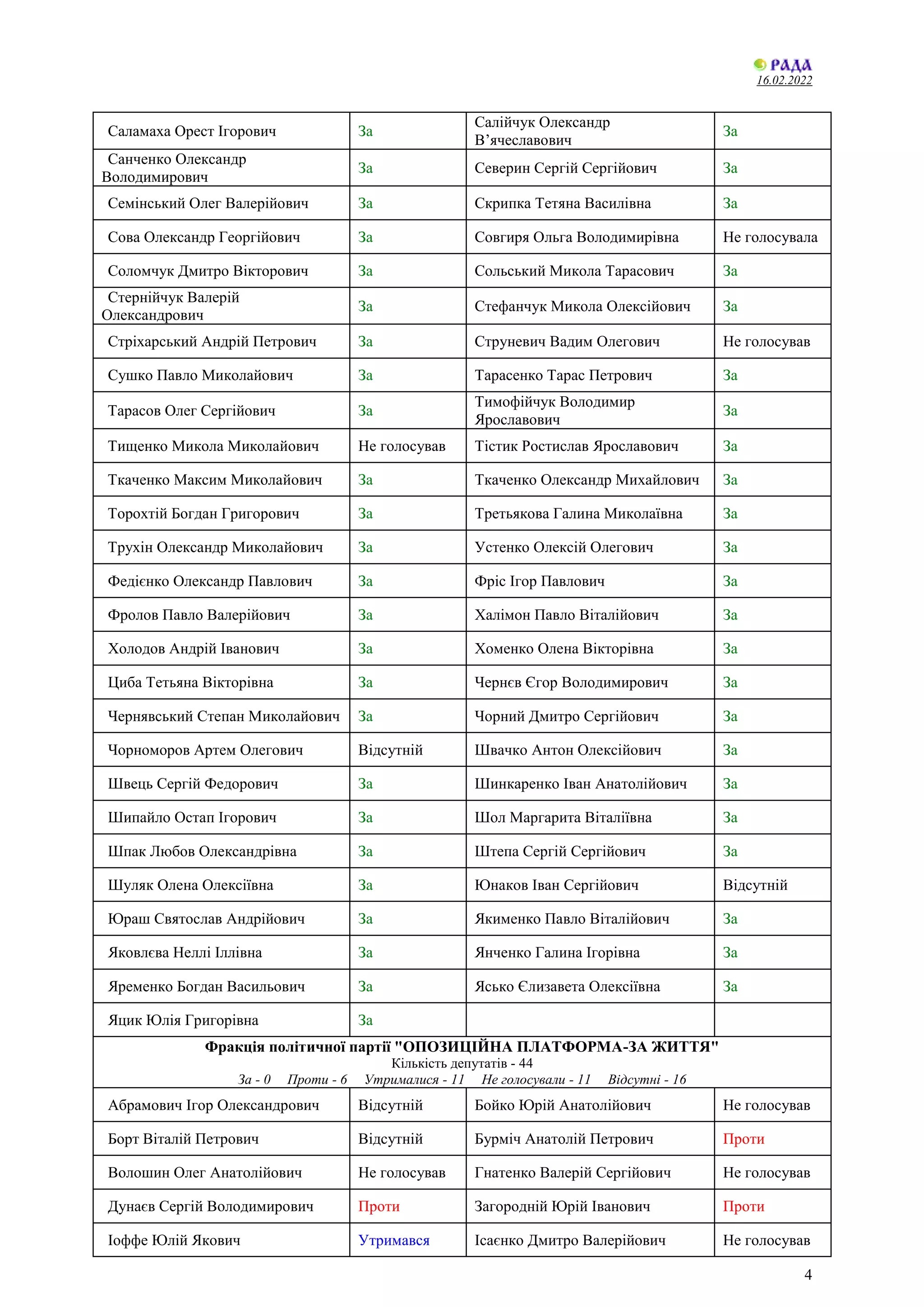 16.02.2022
4
Саламаха Орест Ігорович За
Салійчук Олександр
В’ячеславович
За
Санченко Олександр
Володимирович
За Северин Сергій Сергійович За
Семінський Олег Валерійович За Скрипка Тетяна Василівна За
Сова Олександр Георгійович За Совгиря Ольга Володимирівна Не голосувала
Соломчук Дмитро Вікторович За Сольський Микола Тарасович За
Стернійчук Валерій
Олександрович
За Стефанчук Микола Олексійович За
Стріхарський Андрій Петрович За Струневич Вадим Олегович Не голосував
Сушко Павло Миколайович За Тарасенко Тарас Петрович За
Тарасов Олег Сергійович За
Тимофійчук Володимир
Ярославович
За
Тищенко Микола Миколайович Не голосував Тістик Ростислав Ярославович За
Ткаченко Максим Миколайович За Ткаченко Олександр Михайлович За
Торохтій Богдан Григорович За Третьякова Галина Миколаївна За
Трухін Олександр Миколайович За Устенко Олексій Олегович За
Федієнко Олександр Павлович За Фріс Ігор Павлович За
Фролов Павло Валерійович За Халімон Павло Віталійович За
Холодов Андрій Іванович За Хоменко Олена Вікторівна За
Циба Тетьяна Вікторівна За Чернєв Єгор Володимирович За
Чернявський Степан Миколайович За Чорний Дмитро Сергійович За
Чорноморов Артем Олегович Відсутній Швачко Антон Олексійович За
Швець Сергій Федорович За Шинкаренко Іван Анатолійович За
Шипайло Остап Ігорович За Шол Маргарита Віталіївна За
Шпак Любов Олександрівна За Штепа Сергій Сергійович За
Шуляк Олена Олексіївна За Юнаков Іван Сергійович Відсутній
Юраш Святослав Андрійович За Якименко Павло Віталійович За
Яковлєва Неллі Іллівна За Янченко Галина Ігорівна За
Яременко Богдан Васильович За Ясько Єлизавета Олексіївна За
Яцик Юлія Григорівна За
Фракція політичної партії "ОПОЗИЦІЙНА ПЛАТФОРМА-ЗА ЖИТТЯ"
Кількість депутатів - 44
За - 0 Проти - 6 Утрималися - 11 Не голосували - 11 Відсутні - 16
Абрамович Ігор Олександрович Відсутній Бойко Юрій Анатолійович Не голосував
Борт Віталій Петрович Відсутній Бурміч Анатолій Петрович Проти
Волошин Олег Анатолійович Не голосував Гнатенко Валерій Сергійович Не голосував
Дунаєв Сергій Володимирович Проти Загородній Юрій Іванович Проти
Іоффе Юлій Якович Утримався Ісаєнко Дмитро Валерійович Не голосував
 