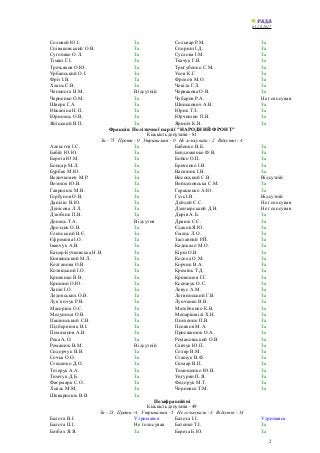 03.10.2017
Соловей Ю.І. За Сольвар Р.М. За
Співаковський О.В. За Спориш І.Д. За
Сугоняко О.Л. За Суслова І.М. За
Тіміш Г.І...