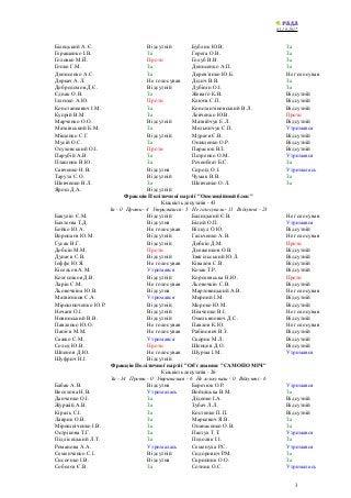 03.10.2017
Білецький А.Є. Відсутній Бублик Ю.В. За
Геращенко І.В. За Герега О.В. За
Головко М.Й. Проти Голуб В.В. За
Гопко...