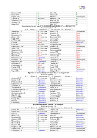 13.07.2020
3
Шипайло О.І. За Шол М.В. За
Шпак Л.О. За Штепа С.С. За
Шуляк О.О. За Юнаков І.С. Не голосував
Юраш С.А. Відсутній Юрченко О.М. За
Якименко П.В. За Яковлєва Н.І. За
Янченко Г.І. За Яременко Б.В. За
Ясько Є.О. За Яцик Ю.Г. За
Фракція політичної партії "ОПОЗИЦІЙНА ПЛАТФОРМА-ЗА ЖИТТЯ"
Кількість депутатів - 44
За - 0 Проти - 21 Утрималися - 5 Не голосували - 13 Відсутні - 5
Абрамович І.О. Не голосував Бойко Ю.А. Не голосував
Борт В.П. Не голосував Бурміч А.П. Проти
Волошин О.А. Проти Гнатенко В.С. Проти
Дунаєв С.В. Не голосував Загородній Ю.І. Проти
Іоффе Ю.Я. Проти Ісаєнко Д.В. Проти
Кальцев В.Ф. Не голосував Качний О.С. Не голосував
Кива І.В. Проти Кісільов І.П. Утримався
Козак Т.Р. Відсутній Колтунович О.С. Проти
Королевська Н.Ю. Не голосувала Кузьмін Р.Р. Не голосував
Ларін С.М. Не голосував Лукашев О.А. Проти
Льовочкін С.В. Не голосував Льовочкіна Ю.В. Відсутня
Макаренко М.В. Проти Мамка Г.М. Проти
Мамоян С.Ч. Не голосував Медведчук В.В. Проти
Мороз В.В. Проти Німченко В.І. Проти
Павленко Ю.О. Утримався Папієв М.М. Проти
Плачкова Т.М. Проти Пономарьов О.С. Не голосував
Приходько Н.І. Утрималась Пузанов О.Г. Проти
Рабінович В.З. Відсутній Скорик М.Л. Проти
Славицька А.К. Проти Солод Ю.В. Проти
Столар В.М. Відсутній Суркіс Г.М. Проти
Фельдман О.Б. Відсутній Христенко Ф.В. Не голосував
Чорний В.І. Утримався Шуфрич Н.І. Утримався
Фракція політичної партії "Європейська солідарність"
Кількість депутатів - 27
За - 0 Проти - 0 Утрималися - 21 Не голосували - 2 Відсутні - 4
Алєксєєв С.О. Не голосував Ар’єв В.І. Утримався
Бондар М.Л. Утримався Величкович М.Р. Утримався
В’ятрович В.М. Утримався Герасимов А.В. Утримався
Геращенко І.В. Утрималась Гончаренко О.О. Утримався
Джемілєв М. . Відсутній Забродський М.В. Утримався
Зінкевич Я.В. Утрималась Іонова М.М. Відсутня
Климпуш-Цинцадзе І.О. Утрималась Княжицький М.Л. Утримався
Князевич Р.П. Утримався Кубів С.І. Утримався
Лопушанський А.Я. Відсутній Павленко Р.М. Утримався
Парубій А.В. Утримався Порошенко П.О. Відсутній
Саврасов М.В. Утримався Синютка О.М. Не голосував
Сюмар В.П. Утрималась Федина С.Р. Утрималась
Фріз І.В. Утрималась Чийгоз А.З. Утримався
Южаніна Н.П. Утрималась
Депутатська група "Партія "За майбутнє"
Кількість депутатів - 24
За - 5 Проти - 0 Утрималися - 8 Не голосували - 9 Відсутні - 2
Балога В.І. Відсутній Батенко Т.І. Утримався
Бондар В.В. Не голосував Герега О.В. За
Гузь І.В. Утримався Дубневич Я.В. Не голосував
Івахів С.П. Не голосував Кіссе А.І. Утримався
Колихаєв І.В. Не голосував Констанкевич І.М. Утрималась
Лабазюк С.П. Не голосував Лубінець Д.В. Не голосував
Мінько С.А. Відсутній Молоток І.Ф. Утримався
М’ялик В.Н. За Палиця І.П. Не голосував
Поляков А.Е. За Рудик С.Я. Утримався
Скороход А.К. За Урбанський А.І. Утримався
Чайківський І.А. За Шаповалов Ю.А. Не голосував
Юрчишин П.В. Утримався Яценко А.В. Не голосував
 