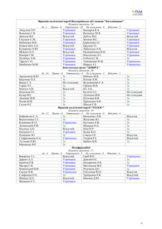 13.07.2020
4
Фракція політичної партії Всеукраїнське об’єднання "Батьківщина"
Кількість депутатів - 24
За - 1 Проти - 0 Утрималися - 18 Не голосували - 0 Відсутні - 5
Абдуллін О.Р. Утримався Бондарєв К.А. Утримався
Власенко С.В. Утримався Волинець М.Я. Утримався
Данілов В.Б. Відсутній Дубіль В.О. Відсутній
Євтушок С.М. Утримався Івченко В.Є. Утримався
Кабаченко В.В. Утримався Кириленко І.Г. Утримався
Кожем’якін А.А. Відсутній Крулько І.І. Утримався
Кучеренко О.Ю. Утримався Лабунська А.В. Відсутня
Мейдич О.Л. Відсутній Наливайченко В.О. Утримався
Немиря Г.М. Утримався Ніколаєнко А.І. Утримався
Пузійчук А.В. Утримався Соболєв С.В. За
Тарута С.О. Утримався Тимошенко Ю.В. Утрималась
Цимбалюк М.М. Утримався Шкрум А.І. Утрималась
Депутатська група "ДОВІРА"
Кількість депутатів - 20
За - 16 Проти - 0 Утрималися - 0 Не голосували - 3 Відсутні - 1
Арешонков В.Ю. За Бабенко М.В. За
Бакунець П.А. За Білозір Л.М. За
Вацак Г.А. Не голосував Вельможний С.А. За
Горват Р.І. За Єфімов М.В. За
Іванчук А.В. Відсутній Кіт А.Б. За
Ковальов О.І. За Кулініч О.І. Не голосував
Кучер М.І. За Лунченко В.В. Не голосував
Люшняк М.В. За Петьовка В.В. За
Поляк В.М. За Приходько Б.В. За
Сухов О.С. За Шахов С.В. За
Фракція політичної партії "ГОЛОС"
Кількість депутатів - 19
За - 12 Проти - 0 Утрималися - 3 Не голосували - 0 Відсутні - 4
Бобровська С.А. За Василенко Л.В. Відсутня
Васильченко Г.І. За Железняк Я.І. За
Клименко Ю.Л. Утрималась Костенко Р.В. За
Лозинський Р.М. За Макаров О.А. За
Осадчук А.П. Відсутній Піпа Н.Р. За
Рахманін С.І. Утримався Рудик К.О. За
Рущишин Я.І. За Совсун І.Р. Відсутня
Стефанишина О.А. Утрималась Умєров Р.Е. Відсутній
Устінова О.Ю. За Цабаль В.В. За
Юрчишин Я.Р. За
Позафракційні
Кількість депутатів - 17
За - 4 Проти - 0 Утрималися - 9 Не голосували - 0 Відсутні - 4
Вакарчук С.І. Відсутній Гриб В.О. Утрималась
Деркач А.Л. Утримався Довгий О.С. За
Іванісов Р.В. Утримався Кондратюк О.К. За
Магера С.В. Утримався Магомедов М.С. Утримався
Новинський В.В. Утримався Разумков Д.О. За
Савчук О.В. Утрималась Світлична Ю.О. Відсутня
Стефанчук Р.О. За Требушкін Р.В. Відсутній
Шенцев Д.О. Відсутній Шпенов Д.Ю. Утримався
Яковенко Є.Г. Утримався
 