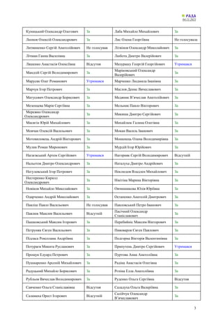 04.11.2021
3
Куницький Олександр Олегович За Лаба Михайло Михайлович За
Леонов Олексій Олександрович За Лис Олена Георгіївна Не голосувала
Литвиненко Сергій Анатолійович Не голосував Літвінов Олександр Миколайович За
Лічман Ганна Василівна За Любота Дмитро Валерійович За
Ляшенко Анастасія Олексіївна Відсутня Мазурашу Георгій Георгійович Утримався
Мандзій Сергій Володимирович За
Маріковський Олександр
Валерійович
За
Марусяк Олег Романович Утримався Марченко Людмила Іванівна За
Марчук Ігор Петрович За Маслов Денис Вячеславович За
Матусевич Олександр Борисович За Медяник В’ячеслав Анатолійович За
Мезенцева Марія Сергіївна За Мельник Павло Вікторович За
Мережко Олександр
Олександрович
За Микиша Дмитро Сергійович За
Мисягін Юрій Михайлович За Михайлюк Галина Олегівна За
Мовчан Олексій Васильович За Мокан Василь Іванович За
Мотовиловець Андрій Вікторович За Мошенець Олена Володимирівна За
Мулик Роман Миронович За Мурдій Ігор Юрійович За
Нагаєвський Артем Сергійович Утримався Нагорняк Сергій Володимирович Відсутній
Нальотов Дмитро Олександрович За Наталуха Дмитро Андрійович За
Негулевський Ігор Петрович За Неклюдов Владлен Михайлович За
Нестеренко Кирилл
Олександрович
За Нікітіна Марина Вікторівна За
Новіков Михайло Миколайович За Овчинникова Юлія Юріївна За
Одарченко Андрій Миколайович За Остапенко Анатолій Дмитрович За
Павліш Павло Васильович Не голосував Павловський Петро Іванович За
Павлюк Максим Васильович Відсутній
Пасічний Олександр
Станіславович
За
Пашковський Максим Ігорович За Перебийніс Максим Вікторович За
Петруняк Євген Васильович За Пивоваров Євген Павлович За
Підласа Роксолана Андріївна За Подгорна Вікторія Валентинівна За
Потураєв Микита Русланович За Припутень Дмитро Сергійович Утримався
Прощук Едуард Петрович За Пуртова Анна Анатоліївна За
Пушкаренко Арсеній Михайлович За Радіна Анастасія Олегівна За
Радуцький Михайло Борисович За Рєпіна Елла Анатоліївна За
Рубльов Вячеслав Володимирович За Руденко Ольга Сергіївна Відсутня
Савченко Ольга Станіславівна Відсутня Саладуха Ольга Валеріївна За
Саламаха Орест Ігорович Відсутній
Салійчук Олександр
В’ячеславович
За
 