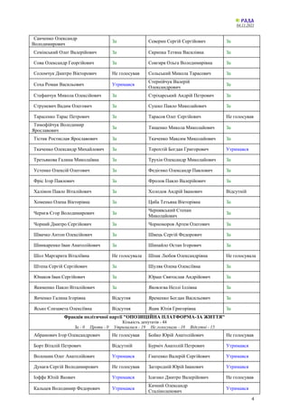 04.11.2021
4
Санченко Олександр
Володимирович
За Северин Сергій Сергійович За
Семінський Олег Валерійович За Скрипка Тетяна Василівна За
Сова Олександр Георгійович За Совгиря Ольга Володимирівна За
Соломчук Дмитро Вікторович Не голосував Сольський Микола Тарасович За
Соха Роман Васильович Утримався
Стернійчук Валерій
Олександрович
За
Стефанчук Микола Олексійович За Стріхарський Андрій Петрович За
Струневич Вадим Олегович За Сушко Павло Миколайович За
Тарасенко Тарас Петрович За Тарасов Олег Сергійович Не голосував
Тимофійчук Володимир
Ярославович
За Тищенко Микола Миколайович За
Тістик Ростислав Ярославович За Ткаченко Максим Миколайович За
Ткаченко Олександр Михайлович За Торохтій Богдан Григорович Утримався
Третьякова Галина Миколаївна За Трухін Олександр Миколайович За
Устенко Олексій Олегович За Федієнко Олександр Павлович За
Фріс Ігор Павлович За Фролов Павло Валерійович За
Халімон Павло Віталійович За Холодов Андрій Іванович Відсутній
Хоменко Олена Вікторівна За Циба Тетьяна Вікторівна За
Чернєв Єгор Володимирович За
Чернявський Степан
Миколайович
За
Чорний Дмитро Сергійович За Чорноморов Артем Олегович За
Швачко Антон Олексійович За Швець Сергій Федорович За
Шинкаренко Іван Анатолійович За Шипайло Остап Ігорович За
Шол Маргарита Віталіївна Не голосувала Шпак Любов Олександрівна Не голосувала
Штепа Сергій Сергійович За Шуляк Олена Олексіївна За
Юнаков Іван Сергійович За Юраш Святослав Андрійович За
Якименко Павло Віталійович За Яковлєва Неллі Іллівна За
Янченко Галина Ігорівна Відсутня Яременко Богдан Васильович За
Ясько Єлизавета Олексіївна Відсутня Яцик Юлія Григорівна За
Фракція політичної партії "ОПОЗИЦІЙНА ПЛАТФОРМА-ЗА ЖИТТЯ"
Кількість депутатів - 44
За - 0 Проти - 0 Утрималися - 19 Не голосували - 10 Відсутні - 15
Абрамович Ігор Олександрович Не голосував Бойко Юрій Анатолійович Не голосував
Борт Віталій Петрович Відсутній Бурміч Анатолій Петрович Утримався
Волошин Олег Анатолійович Утримався Гнатенко Валерій Сергійович Утримався
Дунаєв Сергій Володимирович Не голосував Загородній Юрій Іванович Утримався
Іоффе Юлій Якович Утримався Ісаєнко Дмитро Валерійович Не голосував
Кальцев Володимир Федорович Утримався
Качний Олександр
Сталіноленович
Утримався
 