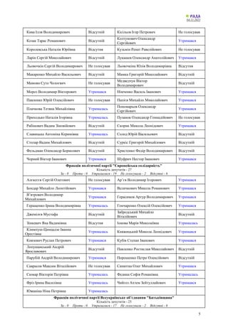 04.11.2021
5
Кива Ілля Володимирович Відсутній Кісільов Ігор Петрович Не голосував
Козак Тарас Романович Відсутній
Колтунович Олександр
Сергійович
Утримався
Королевська Наталія Юріївна Відсутня Кузьмін Ренат Равелійович Не голосував
Ларін Сергій Миколайович Відсутній Лукашев Олександр Анатолійович Утримався
Льовочкін Сергій Володимирович Не голосував Льовочкіна Юлія Володимирівна Відсутня
Макаренко Михайло Васильович Відсутній Мамка Григорій Миколайович Відсутній
Мамоян Суто Чолоєвич Не голосував
Медведчук Віктор
Володимирович
Відсутній
Мороз Володимир Вікторович Утримався Німченко Василь Іванович Утримався
Павленко Юрій Олексійович Не голосував Папієв Михайло Миколайович Утримався
Плачкова Тетяна Михайлівна Утрималась
Пономарьов Олександр
Сергійович
Утримався
Приходько Наталія Ігорівна Утрималась Пузанов Олександр Геннадійович Не голосував
Рабінович Вадим Зіновійович Відсутній Скорик Микола Леонідович Утримався
Славицька Антоніна Керимівна Утрималась Солод Юрій Васильович Відсутній
Столар Вадим Михайлович Відсутній Суркіс Григорій Михайлович Відсутній
Фельдман Олександр Борисович Відсутній Христенко Федір Володимирович Відсутній
Чорний Віктор Іванович Утримався Шуфрич Нестор Іванович Утримався
Фракція політичної партії "Європейська солідарність"
Кількість депутатів - 27
За - 0 Проти - 0 Утрималися - 19 Не голосували - 2 Відсутні - 6
Алєксєєв Сергій Олегович Не голосував Ар’єв Володимир Ігорович Утримався
Бондар Михайло Леонтійович Утримався Величкович Микола Романович Утримався
В’ятрович Володимир
Михайлович
Утримався Герасимов Артур Володимирович Утримався
Геращенко Ірина Володимирівна Утрималась Гончаренко Олексій Олексійович Утримався
Джемілєв Мустафа Відсутній
Забродський Михайло
Віталійович
Відсутній
Зінкевич Яна Вадимівна Відсутня Іонова Марія Миколаївна Утрималась
Климпуш-Цинцадзе Іванна
Орестівна
Утрималась Княжицький Микола Леонідович Утримався
Князевич Руслан Петрович Утримався Кубів Степан Іванович Утримався
Лопушанський Андрій
Ярославович
Відсутній Павленко Ростислав Миколайович Відсутній
Парубій Андрій Володимирович Утримався Порошенко Петро Олексійович Відсутній
Саврасов Максим Віталійович Не голосував Синютка Олег Михайлович Утримався
Сюмар Вікторія Петрівна Утрималась Федина Софія Романівна Утрималась
Фріз Ірина Василівна Утрималась Чийгоз Ахтем Зейтуллайович Утримався
Южаніна Ніна Петрівна Утрималась
Фракція політичної партії Всеукраїнське об’єднання "Батьківщина"
Кількість депутатів - 25
За - 0 Проти - 0 Утрималися - 17 Не голосували - 2 Відсутні - 6
 