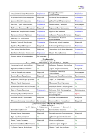 04.11.2021
6
Абдуллін Олександр Рафкатович Утримався
Бондарєв Костянтин
Анатолійович
Утримався
Власенко Сергій Володимирович Відсутній Волинець Михайло Якович Утримався
Данілов Віталій Богданович Утримався Дубіль Валерій Олександрович Утримався
Євтушок Сергій Миколайович Утримався Івченко Вадим Євгенович Не голосував
Кабаченко Володимир Вікторович Відсутній Кириленко Іван Григорович Утримався
Кожем’якін Андрій Анатолійович Утримався Крулько Іван Іванович Утримався
Кучеренко Олексій Юрійович Утримався Лабунська Анжеліка Вікторівна Відсутня
Мейдич Олег Леонідович Утримався
Наливайченко Валентин
Олександрович
Утримався
Немиря Григорій Михайлович Утримався Ніколаєнко Андрій Іванович Відсутній
Пузійчук Андрій Вікторович Відсутній Соболєв Сергій Владиславович Утримався
Тарута Сергій Олексійович Відсутній Тимошенко Юлія Володимирівна Утрималась
Цимбалюк Михайло Михайлович Утримався Шкрум Альона Іванівна Утрималась
Яценко Антон Володимирович Не голосував
Позафракційні
Кількість депутатів - 22
За - 7 Проти - 1 Утрималися - 3 Не голосували - 4 Відсутні - 7
Аксьонов Андрій Анатолійович Відсутній Буймістер Людмила Анатоліївна Утрималась
Гриб Вікторія Олександрівна За Деркач Андрій Леонідович Відсутній
Довгий Олесь Станіславович Відсутній
Дубінський Олександр
Анатолійович
Не голосував
Іванісов Роман Валерійович Відсутній Кондратюк Олена Костянтинівна Не голосувала
Корнієнко Олександр Сергійович За Лерос Гео Багратович Утримався
Магера Сергій Васильович За Магомедов Муса Сергоєвич За
Новинський Вадим Владиславович За Разумков Дмитро Олександрович За
Савчук Оксана Василівна Утрималась Світлична Юлія Олександрівна Не голосувала
Стефанчук Руслан Олексійович За
Шевченко Євгеній
Володимирович
Проти
Шенцев Дмитро Олексійович Відсутній Шпенов Дмитро Юрійович Відсутній
Юрченко Олександр Миколайович Не голосував Яковенко Євген Геннадійович Відсутній
Депутатська група "Партія "За майбутнє"
Кількість депутатів - 21
За - 14 Проти - 0 Утрималися - 0 Не голосували - 1 Відсутні - 6
Балога Віктор Іванович Відсутній Батенко Тарас Іванович За
Бондар Віктор Васильович Відсутній Герега Олександр Володимирович Відсутній
Гузь Ігор Володимирович За Дубневич Ярослав Васильович За
Івахів Степан Петрович Відсутній Кіссе Антон Іванович За
Констанкевич Ірина Мирославівна За Лабазюк Сергій Петрович За
Лубінець Дмитро Валерійович За Мінько Сергій Анатолійович За
 