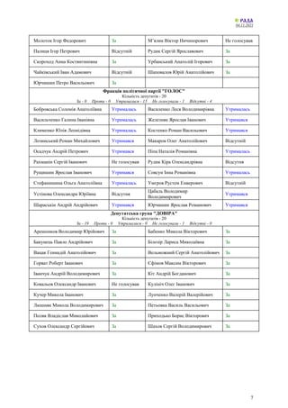 04.11.2021
7
Молоток Ігор Федорович За М’ялик Віктор Ничипорович Не голосував
Палиця Ігор Петрович Відсутній Рудик Сергій Ярославович За
Скороход Анна Костянтинівна За Урбанський Анатолій Ігорович За
Чайківський Іван Адамович Відсутній Шаповалов Юрій Анатолійович За
Юрчишин Петро Васильович За
Фракція політичної партії "ГОЛОС"
Кількість депутатів - 20
За - 0 Проти - 0 Утрималися - 15 Не голосували - 1 Відсутні - 4
Бобровська Соломія Анатоліївна Утрималась Василенко Леся Володимирівна Утрималась
Васильченко Галина Іванівна Утрималась Железняк Ярослав Іванович Утримався
Клименко Юлія Леонідівна Утрималась Костенко Роман Васильович Утримався
Лозинський Роман Михайлович Утримався Макаров Олег Анатолійович Відсутній
Осадчук Андрій Петрович Утримався Піпа Наталія Романівна Утрималась
Рахманін Сергій Іванович Не голосував Рудик Кіра Олександрівна Відсутня
Рущишин Ярослав Іванович Утримався Совсун Інна Романівна Утрималась
Стефанишина Ольга Анатоліївна Утрималась Умєров Рустем Енверович Відсутній
Устінова Олександра Юріївна Відсутня
Цабаль Володимир
Володимирович
Утримався
Шараськін Андрій Андрійович Утримався Юрчишин Ярослав Романович Утримався
Депутатська група "ДОВІРА"
Кількість депутатів - 20
За - 19 Проти - 0 Утрималися - 0 Не голосували - 1 Відсутні - 0
Арешонков Володимир Юрійович За Бабенко Микола Вікторович За
Бакунець Павло Андрійович За Білозір Лариса Миколаївна За
Вацак Геннадій Анатолійович За Вельможний Сергій Анатолійович За
Горват Роберт Іванович За Єфімов Максим Вікторович За
Іванчук Андрій Володимирович За Кіт Андрій Богданович За
Ковальов Олександр Іванович Не голосував Кулініч Олег Іванович За
Кучер Микола Іванович За Лунченко Валерій Валерійович За
Люшняк Микола Володимирович За Петьовка Василь Васильович За
Поляк Владіслав Миколайович За Приходько Борис Вікторович За
Сухов Олександр Сергійович За Шахов Сергій Володимирович За
 