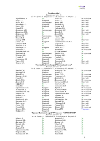 17.09.2015
Позафракційні
Кількість депутатів - 48
За - 17 Проти - 0 Утрималися - 0 Не голосували - 9 Відсутні - 22
Атрошенко В.А. За Балога В.І. Не голосував
Балога І.І. Відсутній Балога П.І. Відсутній
Безбах Я.Я. Не голосував Береза Б.Ю. Відсутній
Білецький А.Є. Відсутній Бублик Ю.В. Відсутній
Герега О.В. Відсутній Головко М.Й. Відсутній
Гопко Г.М. За Гройсман В.Б. За
Денисенко А.П. Не голосував Денисенко А.С. Відсутній
Дерев’янко Ю.Б. За Дідич В.В. Не голосував
Добродомов Д.Є. За Довгий О.С. Відсутній
Дубінін О.І. Не голосував Єднак О.В. За
Жеваго К.В. Відсутній Іллєнко А.Ю. За
Кишкар П.М. За Ківалов С.В. Відсутній
Клюєв С.П. Відсутній Константіновський В.Л. За
Кривенко В.М. За Купрій В.М. Відсутній
Левченко Ю.В. За Марченко О.О. Відсутній
Матвійчук Е.Л. Відсутній Мисик В.Ю. Відсутній
Міщенко С.Г. За Негой Ф.Ф. Не голосував
Немировський А.В. За Осуховський О.І. За
Парасюк В.З. Не голосував Парубій А.В. Не голосував
Петьовка В.В. Відсутній Пташник В.Ю. За
Рудик С.Я. Не голосував Сироїд О.І. За
Супруненко О.І. Відсутній Суслова І.М. За
Тарута С.О. Відсутній Фельдман О.Б. Відсутній
Філатов Б.А. Відсутній Ярош Д.А. Відсутній
Фракція Політичної партії "Опозиційний блок"
Кількість депутатів - 43
За - 6 Проти - 0 Утрималися - 1 Не голосували - 14 Відсутні - 22
Бакулін Є.М. Відсутній Балицький Є.В. Не голосував
Бахтеєва Т.Д. Відсутня Білий О.П. За
Бойко Ю.А. Не голосував Вілкул О.Ю. Не голосував
Воропаєв Ю.М. Не голосував Гальченко А.В. Не голосував
Гусак В.Г. Відсутній Добкін Д.М. Відсутній
Добкін М.М. Відсутній Долженков О.В. Не голосував
Дунаєв С.В. Відсутній Звягільський Ю.Л. Відсутній
Іоффе Ю.Я. За Кісельов А.М. За
Козак Т.Р. За Колєсніков Д.В. Відсутній
Королевська Н.Ю. Відсутня Ларін С.М. Не голосував
Льовочкін С.В. Відсутній Льовочкіна Ю.В. Не голосувала
Мартовицький А.В. Відсутній Матвієнков С.А. Не голосував
Мирний І.М. Відсутній Мірошниченко Ю.Р. Не голосував
Мороко Ю.М. Відсутній Мураєв Є.В. Відсутній
Нечаєв О.І. За Німченко В.І. За
Новинський В.В. Відсутній Омельянович Д.С. Не голосував
Павленко Ю.О. Відсутній Павлов К.Ю. Відсутній
Папієв М.М. Відсутній Рабінович В.З. Відсутній
Сажко С.М. Не голосував Скорик М.Л. Відсутній
Солод Ю.В. Не голосував Шенцев Д.О. Не голосував
Шпенов Д.Ю. Відсутній Шурма І.М. Утримався
Шуфрич Н.І. Відсутній
Фракція Політичної партії "Об’єднання "САМОПОМІЧ"
Кількість депутатів - 26
За - 26 Проти - 0 Утрималися - 0 Не голосували - 0 Відсутні - 0
Бабак А.В. За Березюк О.Р. За
Веселова Н.В. За Войціцька В.М. За
Данченко О.І. За Діденко І.А. За
Журжій А.В. За Зубач Л.Л. За
Кіраль С.І. За Костенко П.П. За
Лаврик О.В. За Маркевич Я.В. За
Мірошніченко І.В. За Опанасенко О.В. За
Острікова Т.Г. За Пастух Т.Т. За
Підлісецький Л.Т. За Подоляк І.І. За
3
 