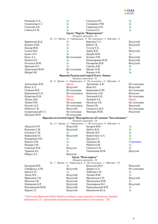 17.09.2015
Романова А.А. За Семенуха Р.С. За
Семенченко С.І. За Сидорович Р.М. За
Сисоєнко І.В. За Скрипник О.О. За
Соболєв Є.В. За Сотник О.С. За
Група "Партія "Відродження"
Кількість депутатів - 22
За - 14 Проти - 0 Утрималися - 0 Не голосували - 2 Відсутні - 6
Барвіненко В.Д. За Березкін С.С. Відсутній
Біловол О.М. За Бобов Г.Б. Відсутній
Бондар В.В. За Гєллєр Є.Б. За
Гуляєв В.О. За Зубик В.В. Відсутній
Ільюк А.О. За Кацуба В.М. За
Кіссе А.І. Не голосував Клімов Л.М. Відсутній
Кулініч О.І. За Ничипоренко В.М. Відсутній
Остапчук В.М. За Писаренко В.В. Відсутній
Пресман О.С. За Святаш Д.В. За
Хомутиннік В.Ю. Не голосував Шипко А.Ф. За
Шкіря І.М. За Яценко А.В. За
Фракція Радикальної партії Олега Ляшка
Кількість депутатів - 21
За - 0 Проти - 4 Утрималися - 0 Не голосували - 11 Відсутні - 6
Амельченко В.В. Проти Артеменко А.В. Не голосував
Вітко А.Л. Відсутній Вовк В.І. Відсутній
Галасюк В.В. Не голосував Кириченко О.М. Не голосував
Корчинська О.А. Не голосувала Кошелєва А.В. Відсутня
Купрієнко О.В. Проти Ленський О.О. Не голосував
Лінько Д.В. Проти Лозовой А.С. Проти
Ляшко О.В. Не голосував Мосійчук І.В. Не голосував
Огнєвіч З.Л. Не голосувала Попов І.В. Відсутній
Рибалка С.В. Відсутній Силантьєв Д.О. Не голосував
Скуратовський С.І. Не голосував Чижмарь Ю.В. Відсутній
Шухевич Ю.Р. Не голосував
Фракція політичної партії "Всеукраїнське об’єднання "Батьківщина"
Кількість депутатів - 19
За - 12 Проти - 0 Утрималися - 1 Не голосували - 0 Відсутні - 6
Абдуллін О.Р. Відсутній Бухарєв В.В. За
Власенко С.В. Відсутній Дубіль В.О. За
Євтушок С.М. За Івченко В.Є. За
Кириленко І.Г. Відсутній Кожем’якін А.А. За
Кондратюк О.К. За Крулько І.І. За
Кужель О.В. За Луценко І.В. Утримався
Немиря Г.М. За Рябчин О.М. За
Савченко Н.В. Відсутня Соболєв С.В. За
Тарасюк Б.І. За Тимошенко Ю.В. Відсутня
Шкрум А.І. Відсутня
Група "Воля народу"
Кількість депутатів - 18
За - 7 Проти - 0 Утрималися - 0 Не голосували - 1 Відсутні - 10
Бандуров В.В. За Богуслаєв В.О. Відсутній
Гіршфельд А.М. Відсутній Деркач А.Л. Не голосував
Івахів С.П. За Лабазюк С.П. За
Ланьо М.І. Відсутній Литвин В.М. За
Мартиняк С.В. Відсутній Мельничук С.П. Відсутній
Молоток І.Ф. Відсутній Москаленко Я.М. За
Онищенко О.Р. Відсутній Пономарьов О.С. Відсутній
Поплавський М.М. Відсутній Развадовський В.Й. За
Фурсін І.Г. Відсутній Шаповалов Ю.А. За
* До Голови Верховної Ради України надійшла заява народного депутата України
Артюшенка І.А. з проханням вважати результатом його голосування - "За"
4
 