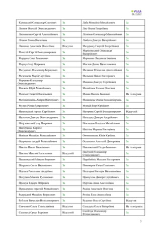 04.11.2021
3
Куницький Олександр Олегович За Лаба Михайло Михайлович За
Леонов Олексій Олександрович За Лис Олена Георгіївна За
Литвиненко Сергій Анатолійович За Літвінов Олександр Миколайович За
Лічман Ганна Василівна За Любота Дмитро Валерійович За
Ляшенко Анастасія Олексіївна Відсутня Мазурашу Георгій Георгійович За
Мандзій Сергій Володимирович За
Маріковський Олександр
Валерійович
За
Марусяк Олег Романович За Марченко Людмила Іванівна За
Марчук Ігор Петрович За Маслов Денис Вячеславович За
Матусевич Олександр Борисович За Медяник В’ячеслав Анатолійович За
Мезенцева Марія Сергіївна За Мельник Павло Вікторович За
Мережко Олександр
Олександрович
За Микиша Дмитро Сергійович За
Мисягін Юрій Михайлович За Михайлюк Галина Олегівна За
Мовчан Олексій Васильович За Мокан Василь Іванович Не голосував
Мотовиловець Андрій Вікторович За Мошенець Олена Володимирівна За
Мулик Роман Миронович За Мурдій Ігор Юрійович За
Нагаєвський Артем Сергійович За Нагорняк Сергій Володимирович Відсутній
Нальотов Дмитро Олександрович За Наталуха Дмитро Андрійович За
Негулевський Ігор Петрович За Неклюдов Владлен Михайлович За
Нестеренко Кирилл
Олександрович
За Нікітіна Марина Вікторівна За
Новіков Михайло Миколайович За Овчинникова Юлія Юріївна За
Одарченко Андрій Миколайович За Остапенко Анатолій Дмитрович За
Павліш Павло Васильович За Павловський Петро Іванович Не голосував
Павлюк Максим Васильович Відсутній
Пасічний Олександр
Станіславович
За
Пашковський Максим Ігорович За Перебийніс Максим Вікторович За
Петруняк Євген Васильович За Пивоваров Євген Павлович За
Підласа Роксолана Андріївна За Подгорна Вікторія Валентинівна За
Потураєв Микита Русланович За Припутень Дмитро Сергійович За
Прощук Едуард Петрович За Пуртова Анна Анатоліївна За
Пушкаренко Арсеній Михайлович За Радіна Анастасія Олегівна За
Радуцький Михайло Борисович За Рєпіна Елла Анатоліївна За
Рубльов Вячеслав Володимирович За Руденко Ольга Сергіївна Відсутня
Савченко Ольга Станіславівна Відсутня Саладуха Ольга Валеріївна Не голосувала
Саламаха Орест Ігорович Відсутній
Салійчук Олександр
В’ячеславович
За
 