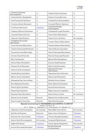 04.11.2021
4
Санченко Олександр
Володимирович
За Северин Сергій Сергійович За
Семінський Олег Валерійович За Скрипка Тетяна Василівна За
Сова Олександр Георгійович За Совгиря Ольга Володимирівна За
Соломчук Дмитро Вікторович За Сольський Микола Тарасович За
Соха Роман Васильович Утримався
Стернійчук Валерій
Олександрович
За
Стефанчук Микола Олексійович За Стріхарський Андрій Петрович За
Струневич Вадим Олегович За Сушко Павло Миколайович За
Тарасенко Тарас Петрович За Тарасов Олег Сергійович Не голосував
Тимофійчук Володимир
Ярославович
За Тищенко Микола Миколайович За
Тістик Ростислав Ярославович За Ткаченко Максим Миколайович За
Ткаченко Олександр Михайлович За Торохтій Богдан Григорович За
Третьякова Галина Миколаївна За Трухін Олександр Миколайович За
Устенко Олексій Олегович За Федієнко Олександр Павлович За
Фріс Ігор Павлович За Фролов Павло Валерійович За
Халімон Павло Віталійович За Холодов Андрій Іванович За
Хоменко Олена Вікторівна За Циба Тетьяна Вікторівна За
Чернєв Єгор Володимирович За
Чернявський Степан
Миколайович
За
Чорний Дмитро Сергійович За Чорноморов Артем Олегович За
Швачко Антон Олексійович За Швець Сергій Федорович За
Шинкаренко Іван Анатолійович За Шипайло Остап Ігорович За
Шол Маргарита Віталіївна За Шпак Любов Олександрівна За
Штепа Сергій Сергійович За Шуляк Олена Олексіївна За
Юнаков Іван Сергійович За Юраш Святослав Андрійович За
Якименко Павло Віталійович За Яковлєва Неллі Іллівна Не голосувала
Янченко Галина Ігорівна Відсутня Яременко Богдан Васильович За
Ясько Єлизавета Олексіївна Відсутня Яцик Юлія Григорівна За
Фракція політичної партії "ОПОЗИЦІЙНА ПЛАТФОРМА-ЗА ЖИТТЯ"
Кількість депутатів - 44
За - 0 Проти - 0 Утрималися - 19 Не голосували - 10 Відсутні - 15
Абрамович Ігор Олександрович Не голосував Бойко Юрій Анатолійович Не голосував
Борт Віталій Петрович Відсутній Бурміч Анатолій Петрович Утримався
Волошин Олег Анатолійович Утримався Гнатенко Валерій Сергійович Утримався
Дунаєв Сергій Володимирович Не голосував Загородній Юрій Іванович Утримався
Іоффе Юлій Якович Утримався Ісаєнко Дмитро Валерійович Не голосував
Кальцев Володимир Федорович Утримався
Качний Олександр
Сталіноленович
Утримався
 