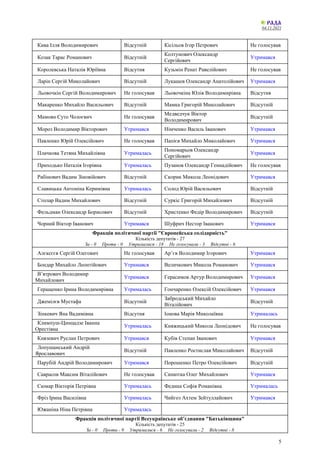 04.11.2021
5
Кива Ілля Володимирович Відсутній Кісільов Ігор Петрович Не голосував
Козак Тарас Романович Відсутній
Колтунович Олександр
Сергійович
Утримався
Королевська Наталія Юріївна Відсутня Кузьмін Ренат Равелійович Не голосував
Ларін Сергій Миколайович Відсутній Лукашев Олександр Анатолійович Утримався
Льовочкін Сергій Володимирович Не голосував Льовочкіна Юлія Володимирівна Відсутня
Макаренко Михайло Васильович Відсутній Мамка Григорій Миколайович Відсутній
Мамоян Суто Чолоєвич Не голосував
Медведчук Віктор
Володимирович
Відсутній
Мороз Володимир Вікторович Утримався Німченко Василь Іванович Утримався
Павленко Юрій Олексійович Не голосував Папієв Михайло Миколайович Утримався
Плачкова Тетяна Михайлівна Утрималась
Пономарьов Олександр
Сергійович
Утримався
Приходько Наталія Ігорівна Утрималась Пузанов Олександр Геннадійович Не голосував
Рабінович Вадим Зіновійович Відсутній Скорик Микола Леонідович Утримався
Славицька Антоніна Керимівна Утрималась Солод Юрій Васильович Відсутній
Столар Вадим Михайлович Відсутній Суркіс Григорій Михайлович Відсутній
Фельдман Олександр Борисович Відсутній Христенко Федір Володимирович Відсутній
Чорний Віктор Іванович Утримався Шуфрич Нестор Іванович Утримався
Фракція політичної партії "Європейська солідарність"
Кількість депутатів - 27
За - 0 Проти - 0 Утрималися - 18 Не голосували - 3 Відсутні - 6
Алєксєєв Сергій Олегович Не голосував Ар’єв Володимир Ігорович Утримався
Бондар Михайло Леонтійович Утримався Величкович Микола Романович Утримався
В’ятрович Володимир
Михайлович
Утримався Герасимов Артур Володимирович Утримався
Геращенко Ірина Володимирівна Утрималась Гончаренко Олексій Олексійович Утримався
Джемілєв Мустафа Відсутній
Забродський Михайло
Віталійович
Відсутній
Зінкевич Яна Вадимівна Відсутня Іонова Марія Миколаївна Утрималась
Климпуш-Цинцадзе Іванна
Орестівна
Утрималась Княжицький Микола Леонідович Не голосував
Князевич Руслан Петрович Утримався Кубів Степан Іванович Утримався
Лопушанський Андрій
Ярославович
Відсутній Павленко Ростислав Миколайович Відсутній
Парубій Андрій Володимирович Утримався Порошенко Петро Олексійович Відсутній
Саврасов Максим Віталійович Не голосував Синютка Олег Михайлович Утримався
Сюмар Вікторія Петрівна Утрималась Федина Софія Романівна Утрималась
Фріз Ірина Василівна Утрималась Чийгоз Ахтем Зейтуллайович Утримався
Южаніна Ніна Петрівна Утрималась
Фракція політичної партії Всеукраїнське об’єднання "Батьківщина"
Кількість депутатів - 25
За - 0 Проти - 9 Утрималися - 6 Не голосували - 2 Відсутні - 8
 