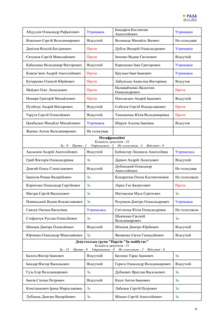 04.11.2021
6
Абдуллін Олександр Рафкатович Утримався
Бондарєв Костянтин
Анатолійович
Утримався
Власенко Сергій Володимирович Відсутній Волинець Михайло Якович Не голосував
Данілов Віталій Богданович Проти Дубіль Валерій Олександрович Утримався
Євтушок Сергій Миколайович Проти Івченко Вадим Євгенович Відсутній
Кабаченко Володимир Вікторович Відсутній Кириленко Іван Григорович Утримався
Кожем’якін Андрій Анатолійович Проти Крулько Іван Іванович Утримався
Кучеренко Олексій Юрійович Проти Лабунська Анжеліка Вікторівна Відсутня
Мейдич Олег Леонідович Проти
Наливайченко Валентин
Олександрович
Проти
Немиря Григорій Михайлович Проти Ніколаєнко Андрій Іванович Відсутній
Пузійчук Андрій Вікторович Відсутній Соболєв Сергій Владиславович Проти
Тарута Сергій Олексійович Відсутній Тимошенко Юлія Володимирівна Проти
Цимбалюк Михайло Михайлович Утримався Шкрум Альона Іванівна Відсутня
Яценко Антон Володимирович Не голосував
Позафракційні
Кількість депутатів - 22
За - 9 Проти - 1 Утрималися - 3 Не голосували - 3 Відсутні - 6
Аксьонов Андрій Анатолійович Відсутній Буймістер Людмила Анатоліївна Утрималась
Гриб Вікторія Олександрівна За Деркач Андрій Леонідович Відсутній
Довгий Олесь Станіславович Відсутній
Дубінський Олександр
Анатолійович
Не голосував
Іванісов Роман Валерійович За Кондратюк Олена Костянтинівна Не голосувала
Корнієнко Олександр Сергійович За Лерос Гео Багратович Проти
Магера Сергій Васильович За Магомедов Муса Сергоєвич За
Новинський Вадим Владиславович За Разумков Дмитро Олександрович Утримався
Савчук Оксана Василівна Утрималась Світлична Юлія Олександрівна Не голосувала
Стефанчук Руслан Олексійович За
Шевченко Євгеній
Володимирович
За
Шенцев Дмитро Олексійович Відсутній Шпенов Дмитро Юрійович Відсутній
Юрченко Олександр Миколайович За Яковенко Євген Геннадійович Відсутній
Депутатська група "Партія "За майбутнє"
Кількість депутатів - 21
За - 13 Проти - 0 Утрималися - 0 Не голосували - 2 Відсутні - 6
Балога Віктор Іванович Відсутній Батенко Тарас Іванович За
Бондар Віктор Васильович Відсутній Герега Олександр Володимирович Відсутній
Гузь Ігор Володимирович За Дубневич Ярослав Васильович За
Івахів Степан Петрович Відсутній Кіссе Антон Іванович За
Констанкевич Ірина Мирославівна За Лабазюк Сергій Петрович За
Лубінець Дмитро Валерійович За Мінько Сергій Анатолійович За
 