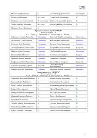 04.11.2021
7
Молоток Ігор Федорович За М’ялик Віктор Ничипорович Не голосував
Палиця Ігор Петрович Відсутній Рудик Сергій Ярославович За
Скороход Анна Костянтинівна Не голосувала Урбанський Анатолій Ігорович За
Чайківський Іван Адамович Відсутній Шаповалов Юрій Анатолійович За
Юрчишин Петро Васильович За
Фракція політичної партії "ГОЛОС"
Кількість депутатів - 20
За - 0 Проти - 0 Утрималися - 16 Не голосували - 0 Відсутні - 4
Бобровська Соломія Анатоліївна Утрималась Василенко Леся Володимирівна Утрималась
Васильченко Галина Іванівна Утрималась Железняк Ярослав Іванович Утримався
Клименко Юлія Леонідівна Утрималась Костенко Роман Васильович Утримався
Лозинський Роман Михайлович Утримався Макаров Олег Анатолійович Відсутній
Осадчук Андрій Петрович Утримався Піпа Наталія Романівна Утрималась
Рахманін Сергій Іванович Утримався Рудик Кіра Олександрівна Відсутня
Рущишин Ярослав Іванович Утримався Совсун Інна Романівна Утрималась
Стефанишина Ольга Анатоліївна Утрималась Умєров Рустем Енверович Відсутній
Устінова Олександра Юріївна Відсутня
Цабаль Володимир
Володимирович
Утримався
Шараськін Андрій Андрійович Утримався Юрчишин Ярослав Романович Утримався
Депутатська група "ДОВІРА"
Кількість депутатів - 20
За - 20 Проти - 0 Утрималися - 0 Не голосували - 0 Відсутні - 0
Арешонков Володимир Юрійович За Бабенко Микола Вікторович За
Бакунець Павло Андрійович За Білозір Лариса Миколаївна За
Вацак Геннадій Анатолійович За Вельможний Сергій Анатолійович За
Горват Роберт Іванович За Єфімов Максим Вікторович За
Іванчук Андрій Володимирович За Кіт Андрій Богданович За
Ковальов Олександр Іванович За Кулініч Олег Іванович За
Кучер Микола Іванович За Лунченко Валерій Валерійович За
Люшняк Микола Володимирович За Петьовка Василь Васильович За
Поляк Владіслав Миколайович За Приходько Борис Вікторович За
Сухов Олександр Сергійович За Шахов Сергій Володимирович За
 