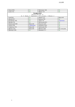 15.12.2020
5
Поляк В.М. За Приходько Б.В. За
Сухов О.С. За Шахов С.В. За
Позафракційні
Кількість депутатів - 18
За - 11 Проти - 0 Утрималися - 2 Не голосували - 1 Відсутні - 4
Гриб В.О. За Деркач А.Л. Відсутній
Довгий О.С. За Іванісов Р.В. За
Кондратюк О.К. За Лерос Г.Б. Утримався
Магера С.В. За Магомедов М.С. За
Новинський В.В. Відсутній Разумков Д.О. За
Савчук О.В. Утрималась Світлична Ю.О. За
Стефанчук Р.О. Відсутній Требушкін Р.В. За
Шенцев Д.О. Відсутній Шпенов Д.Ю. Не голосував
Юрченко О.М. За Яковенко Є.Г. За
 