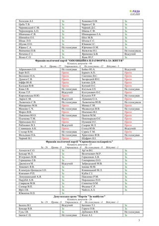 15.07.2020
3
Холодов А.І. За Хоменко О.В. За
Циба Т.В. За Чернєв Є.В. За
Чернявський С.М. За Чорний Д.С. За
Чорноморов А.О. За Швець С.Ф. За
Шевченко Є.В. За Шинкаренко І.А. За
Шипайло О.І. За Шол М.В. За
Шпак Л.О. За Штепа С.С. За
Шуляк О.О. За Юнаков І.С. За
Юраш С.А. Не голосував Юрченко О.М. За
Якименко П.В. За Яковлєва Н.І. Не голосувала
Янченко Г.І. За Яременко Б.В. Відсутній
Ясько Є.О. За Яцик Ю.Г. За
Фракція політичної партії "ОПОЗИЦІЙНА ПЛАТФОРМА-ЗА ЖИТТЯ"
Кількість депутатів - 44
За - 0 Проти - 27 Утрималися - 0 Не голосували - 12 Відсутні - 5
Абрамович І.О. Не голосував Бойко Ю.А. Відсутній
Борт В.П. Проти Бурміч А.П. Проти
Волошин О.А. Проти Гнатенко В.С. Проти
Дунаєв С.В. Проти Загородній Ю.І. Проти
Іоффе Ю.Я. Проти Ісаєнко Д.В. Проти
Кальцев В.Ф. Проти Качний О.С. Проти
Кива І.В. Не голосував Кісільов І.П. Не голосував
Козак Т.Р. Відсутній Колтунович О.С. Проти
Королевська Н.Ю. Проти Кузьмін Р.Р. Не голосував
Ларін С.М. Відсутній Лукашев О.А. Проти
Льовочкін С.В. Не голосував Льовочкіна Ю.В. Не голосувала
Макаренко М.В. Проти Мамка Г.М. Проти
Мамоян С.Ч. Не голосував Медведчук В.В. Не голосував
Мороз В.В. Проти Німченко В.І. Проти
Павленко Ю.О. Не голосував Папієв М.М. Проти
Плачкова Т.М. Проти Пономарьов О.С. Проти
Приходько Н.І. Проти Пузанов О.Г. Проти
Рабінович В.З. Відсутній Скорик М.Л. Проти
Славицька А.К. Проти Солод Ю.В. Відсутній
Столар В.М. Не голосував Суркіс Г.М. Проти
Фельдман О.Б. Не голосував Христенко Ф.В. Не голосував
Чорний В.І. Проти Шуфрич Н.І. Проти
Фракція політичної партії "Європейська солідарність"
Кількість депутатів - 27
За - 26 Проти - 0 Утрималися - 0 Не голосували - 0 Відсутні - 1
Алєксєєв С.О. За Ар’єв В.І. За
Бондар М.Л. За Величкович М.Р. За
В’ятрович В.М. За Герасимов А.В. За
Геращенко І.В. За Гончаренко О.О. За
Джемілєв М. . Відсутній Забродський М.В. За
Зінкевич Я.В. За Іонова М.М. За
Климпуш-Цинцадзе І.О. За Княжицький М.Л. За
Князевич Р.П. За Кубів С.І. За
Лопушанський А.Я. За Павленко Р.М. За
Парубій А.В. За Порошенко П.О. За
Саврасов М.В. За Синютка О.М. За
Сюмар В.П. За Федина С.Р. За
Фріз І.В. За Чийгоз А.З. За
Южаніна Н.П. За
Депутатська група "Партія "За майбутнє"
Кількість депутатів - 24
За - 19 Проти - 0 Утрималися - 0 Не голосували - 4 Відсутні - 1
Балога В.І. Відсутній Батенко Т.І. За
Бондар В.В. За Герега О.В. За
Гузь І.В. За Дубневич Я.В. Не голосував
Івахів С.П. Не голосував Кіссе А.І. За
 