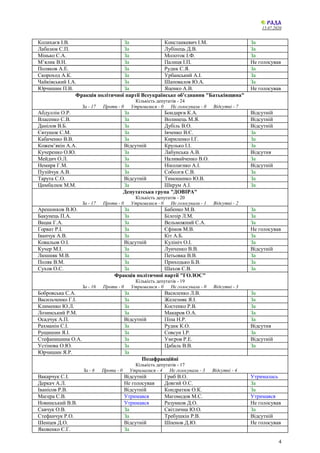 15.07.2020
4
Колихаєв І.В. За Констанкевич І.М. За
Лабазюк С.П. За Лубінець Д.В. За
Мінько С.А. За Молоток І.Ф. За
М’ялик В.Н. За Палиця І.П. Не голосував
Поляков А.Е. За Рудик С.Я. За
Скороход А.К. За Урбанський А.І. За
Чайківський І.А. За Шаповалов Ю.А. За
Юрчишин П.В. За Яценко А.В. Не голосував
Фракція політичної партії Всеукраїнське об’єднання "Батьківщина"
Кількість депутатів - 24
За - 17 Проти - 0 Утрималися - 0 Не голосували - 0 Відсутні - 7
Абдуллін О.Р. За Бондарєв К.А. Відсутній
Власенко С.В. За Волинець М.Я. Відсутній
Данілов В.Б. За Дубіль В.О. Відсутній
Євтушок С.М. За Івченко В.Є. За
Кабаченко В.В. За Кириленко І.Г. За
Кожем’якін А.А. Відсутній Крулько І.І. За
Кучеренко О.Ю. За Лабунська А.В. Відсутня
Мейдич О.Л. За Наливайченко В.О. За
Немиря Г.М. За Ніколаєнко А.І. Відсутній
Пузійчук А.В. За Соболєв С.В. За
Тарута С.О. Відсутній Тимошенко Ю.В. За
Цимбалюк М.М. За Шкрум А.І. За
Депутатська група "ДОВІРА"
Кількість депутатів - 20
За - 17 Проти - 0 Утрималися - 0 Не голосували - 1 Відсутні - 2
Арешонков В.Ю. За Бабенко М.В. За
Бакунець П.А. За Білозір Л.М. За
Вацак Г.А. За Вельможний С.А. За
Горват Р.І. За Єфімов М.В. Не голосував
Іванчук А.В. За Кіт А.Б. За
Ковальов О.І. Відсутній Кулініч О.І. За
Кучер М.І. За Лунченко В.В. Відсутній
Люшняк М.В. За Петьовка В.В. За
Поляк В.М. За Приходько Б.В. За
Сухов О.С. За Шахов С.В. За
Фракція політичної партії "ГОЛОС"
Кількість депутатів - 19
За - 16 Проти - 0 Утрималися - 0 Не голосували - 0 Відсутні - 3
Бобровська С.А. За Василенко Л.В. За
Васильченко Г.І. За Железняк Я.І. За
Клименко Ю.Л. За Костенко Р.В. За
Лозинський Р.М. За Макаров О.А. За
Осадчук А.П. Відсутній Піпа Н.Р. За
Рахманін С.І. За Рудик К.О. Відсутня
Рущишин Я.І. За Совсун І.Р. За
Стефанишина О.А. За Умєров Р.Е. Відсутній
Устінова О.Ю. За Цабаль В.В. За
Юрчишин Я.Р. За
Позафракційні
Кількість депутатів - 17
За - 6 Проти - 0 Утрималися - 4 Не голосували - 3 Відсутні - 4
Вакарчук С.І. Відсутній Гриб В.О. Утрималась
Деркач А.Л. Не голосував Довгий О.С. За
Іванісов Р.В. Відсутній Кондратюк О.К. За
Магера С.В. Утримався Магомедов М.С. Утримався
Новинський В.В. Утримався Разумков Д.О. Не голосував
Савчук О.В. За Світлична Ю.О. За
Стефанчук Р.О. За Требушкін Р.В. Відсутній
Шенцев Д.О. Відсутній Шпенов Д.Ю. Не голосував
Яковенко Є.Г. За
 