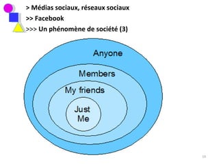 > Médias sociaux, réseaux sociaux >> Facebook >>>  Un phénomène de société (3) 