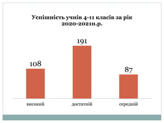 108
191
87
високий достатній середній
Успішність учнів 4-11 класів за рік
2020-2021н.р.
 