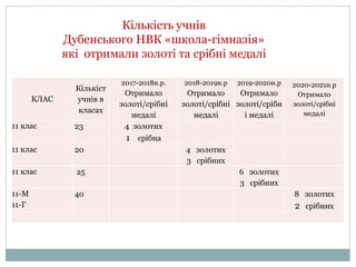 КЛАС
Кількіст
учнів в
класах
2017-2018н.р.
Отримало
золоті/срібні
медалі
2018-2019н.р
Отримало
золоті/срібні
медалі
2019-2020н.р
Отримало
золоті/срібн
і медалі
2020-2021н.р
Отримало
золоті/срібні
медалі
11 клас 23 4 золотих
1 срібна
11 клас 20 4 золотих
3 срібних
11 клас 25 6 золотих
3 срібних
11-М
11-Г
40 8 золотих
2 срібних
Кількість учнів
Дубенського НВК «школа-гімназія»
які отримали золоті та срібні медалі
 
