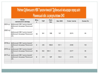 Назва
навчального закладу
Місц
е
TOP
Рейт.
бал
Бал ЗНО Учнів / тестів Склав (%)
2021н.р Дубенський НВК "школа-гімназія"
Дубенської міськради Рівненської
обл.
2020 н.р .
Дубенський НВК "школа-гімназія"
Дубенської міськради Рівненської
обл.
10
591 135 157 25/74 99
2019н.р Дубенський НВК "школа-гімназія"
Дубенської міськради Рівненської
обл.
2 236 143.5 167.1 20/66 100
2018 н.р Дубенський НВК "школа-гімназія"
Дубенської міськради Рівненської
обл.
16 852 131.1 152.2 23/77 99
2017н.р Дубенський НВК "школа-гімназія"
Дубенської міськради Рівненської
обл.
8 419 137 159.0 21/72 100
Рейтинг Дубенського НВК "школа-гімназія" Дубенської міськради серед шкіл Рівненської обл. за
результатами ЗНОРейтинг Дубенського НВК "школа-гімназія" Дубенської міськради серед шкіл
Рівненської обл. за результатами ЗНО
РейтингДубенськогоНВК"школа-гімназія"Дубенськоїміськрадисередшкіл
Рівненськоїобл.зарезультатамиЗНО
 