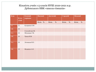 Клас
К-сть
учнів
Класний
керівник
Високий Достатній Середній Низький
К-сть % К-сть % К-сть % К-сть %
1А 22 Кухаренко О.Ф.
1-Б 28
Сухолейстер І.В.
2-А 24 Міхновець Т.В.
2-Б 24 Чужда М.В.
3-А 20 Лотовська Н.О.
3-Б 19 Федорчук А.О.
Кількість учнів 1-3 класів НУШ 2020-2021 н.р.
Дубенського НВК «школа-гімназія»
 
