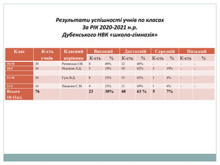 Клас К-сть
учнів
Класний
керівник
Високий Достатній Середній Низький
К-сть % К-сть % К-сть % К-сть %
10-М 20 Рачинська І.М. 8 40% 12 60% - - - -
10-Г 16 Підлісна Л.Д. 3 19% 10 62% 3 19% - -
11-М 24 Гузь В.Д. 8 33% 15 63% 1 4% - -
11-Г 16 Панасюк С.М. 4 25% 11 69% 1 6% - -
Всього
10-11кл.
76 23 30% 48 63 % 5 7%
Результати успішності учнів по класах
За РІК 2020-2021 н.р.
Дубенського НВК «школа-гімназія»
 