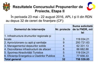 Rezultatele Concursului Propunerilor de
Proiecte, Etapa II
În perioada 23 mai - 22 august 2016, APL I și II din RDN
au dep...