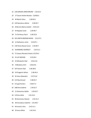 22 128 SZIKSZAI JANOS BRUNO 2:26:33.2

23 17 Ciocan Andrei-Nicolae 2:28:00.3

24 49 Martin Silviu        2:28:50.2

25 120 Nanulescu Adrian       2:28:59.7

26 28 Bruma Marius Catalin 2:29:13.4

27 44 Rapotan Ionel         2:29:49.7

28 71 Chiritescu Florin     2:30:25.8

29 101 IONITA BOGDAN MIHAI        2:31:37.2

30 12 Stefanescu victor      2:32:07.1

31 118 Florea Razvan Ionut     2:32:09.7

32 58 MORARU GEORGIC?            2:32:51.2

33 51 Cazacu Niculae Cristian 2:32:59.3

34 55 ILIE RAZVAN          2:33:30.4

35 43 Mihalache Vlad         2:34:21.8

36   8 Bituleanu Emil      2:36:24.6

37 107 Ilicevici Vlad     2:36:30.8

38 54 Dragomir Adrian        2:36:45.4

39 65 Jianu Alexandru        2:37:51.8

40 115 Roy Arnaud           2:38:43.7

41 111 gavrila doru        2:38:57.3

42 108 Dima Gabriel         2:39:25.7

43 15 Duhovnicu Stefan        2:39:32.7

44 119 Kiss Attila        2:41:24.2

45 86 Avramescu Razvan         2:41:31.2

46 38 Cinciulescu Valentin 2:41:40.7

47 60 Ivcovici silviu     2:42:11.3

48 59 Iancu Mihai          2:42:19.5
 