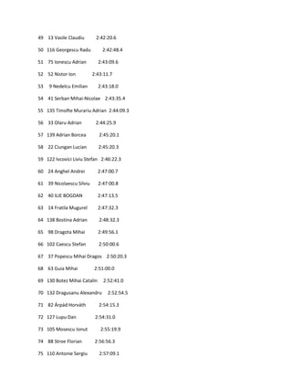 49 13 Vasile Claudiu       2:42:20.6

50 116 Georgescu Radu          2:42:48.4

51 75 Ionescu Adrian         2:43:09.6

52 52 Nistor Ion          2:43:11.7

53   9 Nedelcu Emilian       2:43:18.0

54 41 Serban Mihai-Nicolae 2:43:35.4

55 135 Timofte Murariu Adrian 2:44:09.3

56 33 Olaru Adrian         2:44:25.9

57 139 Adrian Borcea         2:45:20.1

58 22 Ciungan Lucian         2:45:20.3

59 122 Ivcovici Liviu Stefan 2:46:22.3

60 24 Anghel Andrei          2:47:00.7

61 39 Nicolaescu Silviu      2:47:00.8

62 40 ILIE BOGDAN            2:47:13.5

63 14 Fratila Mugurel        2:47:32.3

64 138 Bostina Adrian        2:48:32.3

65 98 Dragota Mihai          2:49:56.1

66 102 Caescu Stefan         2:50:00.6

67 37 Popescu Mihai Dragos 2:50:20.3

68 63 Guia Mihai          2:51:00.0

69 130 Botez Mihai Catalin     2:52:41.0

70 132 Dragusanu Alexandru       2:52:54.5

71 82 Árpád Horváth          2:54:15.3

72 127 Lupu Dan            2:54:31.0

73 105 Mosescu Ionut          2:55:19.9

74 88 Stroe Florian        2:56:56.3

75 110 Antonie Sergiu        2:57:09.1
 