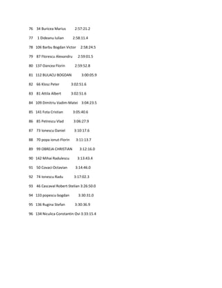 76 34 Buricea Marius        2:57:21.2

77   1 Dideanu Iulian      2:58:11.4

78 106 Barbu Bogdan Victor     2:58:24.5

79 87 Florescu Alexandru      2:59:01.5

80 137 Oancea Florin        2:59:52.8

81 112 BULACU BOGDAN            3:00:05.9

82 66 Klosz Peter         3:02:51.6

83 81 Attila Albert       3:02:51.6

84 109 Dimitriu Vadim-Matei 3:04:23.5

85 141 Fota Cristian       3:05:40.6

86 85 Petrescu Vlad        3:06:27.9

87 73 Ionescu Daniel       3:10:17.6

88 70 popa ionut-Florin     3:11:13.7

89 99 OBREJA CHRISTIAN         3:12:16.0

90 142 Mihai Radulescu       3:13:43.4

91 50 Covaci Octavian       3:14:46.0

92 74 Ionescu Radu         3:17:02.3

93 46 Cascaval Robert-Stelian 3:26:50.0

94 133 popescu bogdan         3:30:31.0

95 136 Rugina Stefan        3:30:36.9

96 134 Niculica Constantin Ovi 3:33:15.4
 