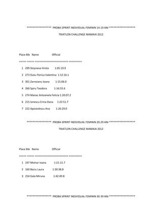***************** PROBA SPRINT INDIVIDUAL FEMININ 14-19 ANI ******************

                                TRIATLON CHALLENGE MAMAIA 2012




Place Bib Name           Official

===== ===== ======================= =========

 1 299 Stoyneva Hrista       1:05:19.9

 2 273 Dutu Florica Valentina 1:12:16.1

 3 301 Zarnoianu Ioana       1:15:06.0

 4 260 Spiru Teodora        1:16:55.6

 5 274 Manac Antoanela Felicia 1:20:07.2

 6 215 Ionescu Crina-Dana      1:22:51.7

 7 222 Apostolescu Ana        1:26:29.0



     ***************** PROBA SPRINT INDIVIDUAL FEMININ 20-29 ANI ******************

                                TRIATLON CHALLENGE MAMAIA 2012




Place Bib Name           Official

===== ===== ======================= =========

 1 197 Molnar Ioana         1:21:11.7

 2 160 Baciu Laura       1:30:38.8

 3 254 Gala Miruna          1:42:49.8




     ***************** PROBA SPRINT INDIVIDUAL FEMININ 30-39 ANI ******************
 