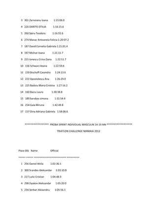 3 301 Zarnoianu Ioana       1:15:06.0

 4 226 DANTIS OTILIA         1:16:15.6

 5 260 Spiru Teodora        1:16:55.6

 6 274 Manac Antoanela Felicia 1:20:07.2

 7 187 David Cornelia Gabriela 1:21:01.4

 8 197 Molnar Ioana         1:21:11.7

 9 215 Ionescu Crina-Dana      1:22:51.7

 10 156 Schwarz Ileana       1:22:59.6

 11 159 Bischoff Casandra     1:24:13.6

 12 222 Apostolescu Ana       1:26:29.0

 13 225 Badoiu Maria Cristina 1:27:16.2

 14 160 Baciu Laura         1:30:38.8

 15 189 barabas simona        1:31:54.4

 16 254 Gala Miruna         1:42:49.8

 17 157 Dina Adriana Gabriela 1:58:06.6



    ***************** PROBA SPRINT INDIVIDUAL MASCULIN 14-19 ANI ******************

                                TRIATLON CHALLENGE MAMAIA 2012




Place Bib Name            Official

===== ===== ======================= =========

 1 256 Daniel Attila      1:02:36.5

 2 300 Srandev Aleksandar      1:03:10.8

 3 217 Lutic Cristian     1:04:48.9

 4 298 Dyakov Aleksandar       1:05:20.0

 5 234 Serban Alexandru       1:05:56.1
 