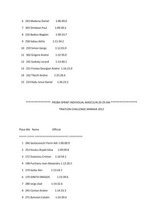 6 243 Madaras Daniel          1:06:49.0

 7 303 Dimbean Paul           1:09:30.2

 8 216 Badoiu Bogdan           1:09:33.7

 9 258 Sabau Attila          1:11:34.2

 10 259 Simon Gergo            1:12:01.0

 11 302 Grigore Andrei         1:12:39.0

 12 241 Szekely Lorand         1:13:40.1

 13 221 Fronea Georgian Andrei 1:16:15.0

 14 162 Tibichi Andrei        1:25:26.6

 15 223 Radu Ionut Daniel       1:26:23.2




    ***************** PROBA SPRINT INDIVIDUAL MASCULIN 20-29 ANI ******************

                                  TRIATLON CHALLENGE MAMAIA 2012




Place Bib Name              Official

===== ===== ======================= =========

 1 266 Sestacovschi Florin Adr 1:06:00.9

 2 253 Kovács Árpád Géza         1:09:09.8

 3 172 Dulacioiu Cristian      1:10:54.1

 4 198 Puchianu Ioan Alexandru 1:12:26.5

 5 279 Kollar Alin       1:13:24.7

 6 170 IONITA DRAGOS            1:13:39.6

 7 280 iorga vlad           1:14:32.6

 8 245 Contan Andrei          1:14:33.3

 9 271 Buhutan Catalin         1:14:39.4
 
