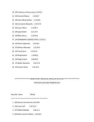 10 193 malanciuc mihnea razvan 1:14:42.1

 11 265 Dumitrel Marius         1:15:02.7

 12 283 Iancu Adrian Serban      1:15:28.6

 13 165 Constantin Alexandru 1:16:17.8

 14 263 Lupu Tiberiu         1:17:05.3

 15 205 Ignat Andrei         1:21:13.9

 16 244 Mihai Narcis         1:23:07.8

 17 276 DOROBANTU GEORGE CATALI 1:25:53.2

 18 297 Chiriac Alexandru       1:26:34.6

 19 252 Molnar Alexandru         1:27:39.3

 20 171 Frosin Sorin        1:27:51.9

 21 229 Braga Andrei          1:30:00.2

 22 163 Goga Cristian         1:40:39.9

 23 179 Boboc Alexandru         1:42:57.8

 24 293 Leoman Senol           1:47:31.8




    ***************** PROBA SPRINT INDIVIDUAL MASCULIN 30-39 ANI ******************

                                  TRIATLON CHALLENGE MAMAIA 2012




Place Bib Name              Official

===== ===== ======================= =========

 1 202 Doicescu Cristian Iulia 1:05:20.8

 2 236 Crisan Iosif       1:07:15.2

 3 227 DANTIS MARIAN            1:08:12.2

 4 164 Dobre Lauren?iu Marin 1:10:50.2
 