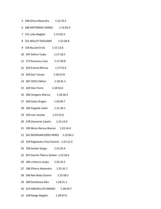 5 268 Ghica Alexandru        1:12:19.2

6 288 ANTONARU DANIEL           1:14:45.9

7 151 Lebu Bogdan           1:15:03.3

8 251 MILLOT EDOUARD            1:15:04.8

9 158 Buculei Erick        1:15:13.8

10 247 Sofron Tudor         1:17:18.5

11 173 Pancescu Liviu       1:17:30.8

12 203 Eremia Mircea         1:17:55.9

13 269 Dan Tanase           1:18:27.8

14 287 VOICU Mihai          1:18:45.3

15 169 Stan Florin         1:18:56.0

16 286 Hanganu Marius         1:18:58.3

17 200 Galos Dragos         1:20:09.7

18 184 Anglade Julien       1:21:36.1

19 183 ivan nicolae        1:21:52.6

20 278 Clemente Catalin       1:22:13.0

21 290 Miron Remus Marian        1:22:54.4

22 261 NEGRISAN DORU-MIREL         1:23:04.1

23 150 Rogoveanu Paul-Cosmin 1:23:12.3

24 190 Serban Sergiu        1:23:24.4

25 267 Gavrila Tiberiu Serban 1:23:26.6

26 186 cristescu sergiu     1:24:16.2

27 180 Eftimiu Alexandru      1:25:31.7

28 240 Nae Radu Cosmin         1:25:58.5

29 289 Dumbrava Alex          1:28:21.1

30 242 ANGHELUTA ANDREI          1:28:29.7

31 168 Neagu Bogdan           1:28:47.0
 