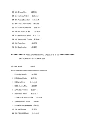 32 161 Grigore Nicu         1:29:36.2

 33 153 Stefancu Andrei        1:30:17.0

 34 231 Tcaciuc Sebastian       1:32:51.4

 35 277 Tirziu Catalin-Daniel 1:33:08.3

 36 154 Munteanu Leonard          1:33:29.8

 37 294 ROTARU FELICIAN           1:35:46.7

 38 275 Stan Claudiu Adrian      1:37:13.4

 39 167 Ramniceanu Vicentiu        1:38:00.2

 40 285 Cocan Ioan           1:38:57.0

 41 250 Guia Cristian        1:39:20.4



***************** PROBA SPRINT INDIVIDUAL MASCULIN 40-49 ANI ******************

           TRIATLON CHALLENGE MAMAIA 2012



Place Bib Name              Official

===== ===== ======================= =========

 1 235 topor horatiu         1:11:36.0

 2 237 Chiriac Marian         1:15:37.2

 3 175 Pana Mihai           1:17:58.0

 4 166 Dulacioiu Titus       1:18:12.9

 5 224 Badoiu Cristian       1:20:54.4

 6 201 Indreas Adrian         1:22:15.3

 7 177 PROTOPOPESCU SORIN              1:23:12.3

 8 196 Horomnea Catalin         1:23:59.5

 9 295 Bejan Cristian-Fabian 1:26:20.9

 10 291 Joe Librescu         1:27:37.3

 11 249 TIBICHI ADRIAN          1:35:56.2
 