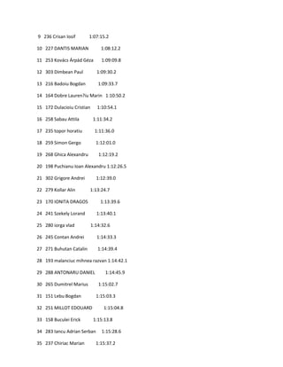 9 236 Crisan Iosif       1:07:15.2

10 227 DANTIS MARIAN            1:08:12.2

11 253 Kovács Árpád Géza         1:09:09.8

12 303 Dimbean Paul           1:09:30.2

13 216 Badoiu Bogdan           1:09:33.7

14 164 Dobre Lauren?iu Marin 1:10:50.2

15 172 Dulacioiu Cristian      1:10:54.1

16 258 Sabau Attila          1:11:34.2

17 235 topor horatiu         1:11:36.0

18 259 Simon Gergo            1:12:01.0

19 268 Ghica Alexandru         1:12:19.2

20 198 Puchianu Ioan Alexandru 1:12:26.5

21 302 Grigore Andrei         1:12:39.0

22 279 Kollar Alin       1:13:24.7

23 170 IONITA DRAGOS            1:13:39.6

24 241 Szekely Lorand         1:13:40.1

25 280 iorga vlad           1:14:32.6

26 245 Contan Andrei          1:14:33.3

27 271 Buhutan Catalin         1:14:39.4

28 193 malanciuc mihnea razvan 1:14:42.1

29 288 ANTONARU DANIEL            1:14:45.9

30 265 Dumitrel Marius         1:15:02.7

31 151 Lebu Bogdan            1:15:03.3

32 251 MILLOT EDOUARD             1:15:04.8

33 158 Buculei Erick         1:15:13.8

34 283 Iancu Adrian Serban       1:15:28.6

35 237 Chiriac Marian         1:15:37.2
 