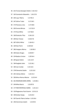 36 221 Fronea Georgian Andrei 1:16:15.0

37 165 Constantin Alexandru 1:16:17.8

38 263 Lupu Tiberiu        1:17:05.3

39 247 Sofron Tudor        1:17:18.5

40 173 Pancescu Liviu      1:17:30.8

41 203 Eremia Mircea        1:17:55.9

42 175 Pana Mihai         1:17:58.0

43 166 Dulacioiu Titus     1:18:12.9

44 269 Dan Tanase          1:18:27.8

45 287 VOICU Mihai          1:18:45.3

46 169 Stan Florin        1:18:56.0

47 286 Hanganu Marius        1:18:58.3

48 200 Galos Dragos        1:20:09.7

49 224 Badoiu Cristian      1:20:54.4

50 205 Ignat Andrei       1:21:13.9

51 184 Anglade Julien      1:21:36.1

52 183 ivan nicolae       1:21:52.6

53 278 Clemente Catalin      1:22:13.0

54 201 Indreas Adrian       1:22:15.3

55 290 Miron Remus Marian       1:22:54.4

56 261 NEGRISAN DORU-MIREL        1:23:04.1

57 244 Mihai Narcis        1:23:07.8

58 177 PROTOPOPESCU SORIN         1:23:12.3

59 150 Rogoveanu Paul-Cosmin 1:23:12.3

60 190 Serban Sergiu       1:23:24.4

61 267 Gavrila Tiberiu Serban 1:23:26.6

62 196 Horomnea Catalin       1:23:59.5
 