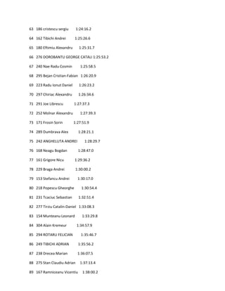 63 186 cristescu sergiu      1:24:16.2

64 162 Tibichi Andrei      1:25:26.6

65 180 Eftimiu Alexandru      1:25:31.7

66 276 DOROBANTU GEORGE CATALI 1:25:53.2

67 240 Nae Radu Cosmin         1:25:58.5

68 295 Bejan Cristian-Fabian 1:26:20.9

69 223 Radu Ionut Daniel      1:26:23.2

70 297 Chiriac Alexandru      1:26:34.6

71 291 Joe Librescu        1:27:37.3

72 252 Molnar Alexandru        1:27:39.3

73 171 Frosin Sorin        1:27:51.9

74 289 Dumbrava Alex          1:28:21.1

75 242 ANGHELUTA ANDREI           1:28:29.7

76 168 Neagu Bogdan           1:28:47.0

77 161 Grigore Nicu        1:29:36.2

78 229 Braga Andrei         1:30:00.2

79 153 Stefancu Andrei        1:30:17.0

80 218 Popescu Gheorghe         1:30:54.4

81 231 Tcaciuc Sebastian      1:32:51.4

82 277 Tirziu Catalin-Daniel 1:33:08.3

83 154 Munteanu Leonard         1:33:29.8

84 304 Alain Kremeur         1:34:57.9

85 294 ROTARU FELICIAN         1:35:46.7

86 249 TIBICHI ADRIAN         1:35:56.2

87 238 Drecea Marian          1:36:07.5

88 275 Stan Claudiu Adrian     1:37:13.4

89 167 Ramniceanu Vicentiu      1:38:00.2
 