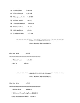 90 285 Cocan Ioan          1:38:57.0

 91 250 Guia Cristian       1:39:20.4

 92 282 stuparu valentin      1:40:35.7

 93 163 Goga Cristian        1:40:39.9

 94 179 Boboc Alexandru        1:42:57.8

 95 264 Aleonte Ionel        1:43:42.9

 96 228 Braga Gabriel        1:44:53.4

 97 293 Leoman Senol          1:47:31.8



          ***************** PROBA STAFETA OLIMPICA FEMININ ******************

                                 TRIATLON CHALLENGE MAMAIA 2012




Place Bib Name             Official

===== ===== ======================= =========

 1 441 Mac3 Team            2:40:29.6

 2 401 FTB              3:44:45.7




         ***************** PROBA STAFETA OLIMPICA MASCULIN ******************

                                 TRIATLON CHALLENGE MAMAIA 2012



Place Bib Name             Official

===== ===== ======================= =========

 1 433 TYR TEAM            1:58:34.4

 2 463 Nomad Merida Racing Team 2:11:29.6

 3 439 C.S. Aqua01 Cluj-Napoca 2:28:50.9
 