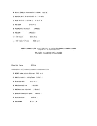 4 460 COLNAGO powered by CAMPAG 2:35:26.1

 5 417 SPORTUL PENTRU TINE 01 2:35:37.3

 6 458 TRAIESC SANATOS 1         2:36:25.4

 7 416 oo7               2:40:27.6

 8 462 Ro Club Maraton         2:44:55.5

 9 405 CRI             2:45:17.9

 10 465 Bioeel            3:03:29.5

 11 400 Traby Hi:Force        3:10:42.0



             ***************** PROBA STAFETA OLIMPICA MIXT ******************

                                 TRIATLON CHALLENGE MAMAIA 2012




Place Bib Name             Official

===== ===== ======================= =========

 1 404 EcoMarathon - Sponser 2:07:10.5

 2 440 Constanta Cycling Team 2:17:07.2

 3 408 Lupii albi         2:50:38.2

 4 431 3 muschi tari        2:51:13.8

 5 430 Avocado si Surimi      3:00:11.0

 6 424 Smarter Sport Team       3:12:01.3

 7 407 Cartoons            3:19:54.7

 8 425 HAKA               3:20:47.9
 