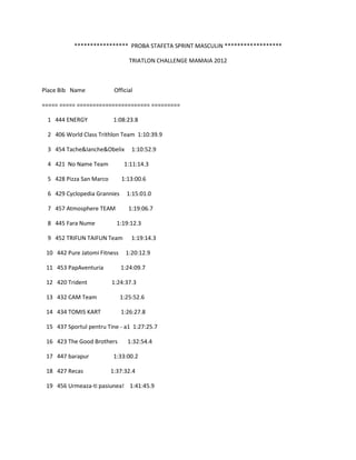 ***************** PROBA STAFETA SPRINT MASCULIN ******************

                                 TRIATLON CHALLENGE MAMAIA 2012



Place Bib Name            Official

===== ===== ======================= =========

 1 444 ENERGY             1:08:23.8

 2 406 World Class Trithlon Team 1:10:39.9

 3 454 Tache&Ianche&Obelix        1:10:52.9

 4 421 No Name Team            1:11:14.3

 5 428 Pizza San Marco        1:13:00.6

 6 429 Cyclopedia Grannies      1:15:01.0

 7 457 Atmosphere TEAM           1:19:06.7

 8 445 Fara Nume           1:19:12.3

 9 452 TRIFUN TAIFUN Team         1:19:14.3

 10 442 Pure Jatomi Fitness     1:20:12.9

 11 453 PapAventuria          1:24:09.7

 12 420 Trident          1:24:37.3

 13 432 CAM Team              1:25:52.6

 14 434 TOMIS KART            1:26:27.8

 15 437 Sportul pentru Tine - a1 1:27:25.7

 16 423 The Good Brothers       1:32:54.4

 17 447 barapur           1:33:00.2

 18 427 Recas            1:37:32.4

 19 456 Urmeaza-ti pasiunea! 1:41:45.9
 