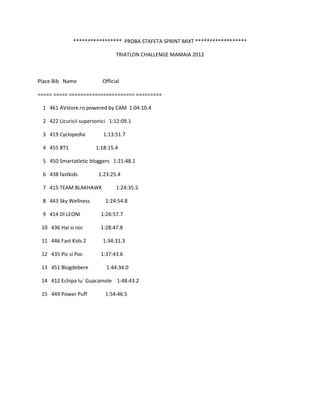***************** PROBA STAFETA SPRINT MIXT ******************

                                TRIATLON CHALLENGE MAMAIA 2012



Place Bib Name            Official

===== ===== ======================= =========

 1 461 AVstore.ro powered by CAM 1:04:10.4

 2 422 Licuricii supersonici 1:12:09.1

 3 419 Cyclopedia         1:13:51.7

 4 455 BT1             1:18:15.4

 5 450 Smartatletic bloggers 1:21:48.1

 6 438 fastkids         1:23:25.4

 7 415 TEAM BLAKHAWK            1:24:35.5

 8 443 Sky Wellness        1:24:54.8

 9 414 DI LEONI          1:26:57.7

 10 436 Hai si noi       1:28:47.8

 11 446 Fast Kids 2       1:34:31.3

 12 435 Pic si Poc       1:37:43.6

 13 451 Blogdebere         1:44:34.0

 14 412 Echipa lu´ Guacamole 1:48:43.2

 15 449 Power Puff         1:54:46.5
 