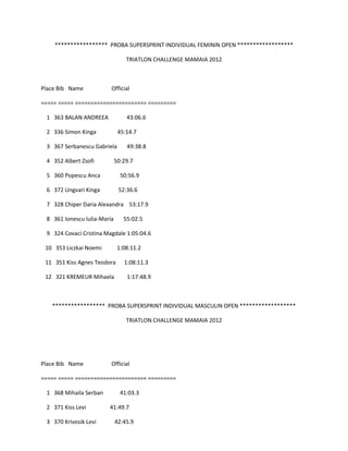 ***************** PROBA SUPERSPRINT INDIVIDUAL FEMININ OPEN ******************

                                 TRIATLON CHALLENGE MAMAIA 2012



Place Bib Name           Official

===== ===== ======================= =========

 1 363 BALAN ANDREEA             43:06.6

 2 336 Simon Kinga            45:14.7

 3 367 Serbanescu Gabriela       49:38.8

 4 352 Albert Zsofi          50:29.7

 5 360 Popescu Anca            50:56.9

 6 372 Ungvari Kinga          52:36.6

 7 328 Chiper Daria Alexandra 53:17.9

 8 361 Ionescu Iulia-Maria      55:02.5

 9 324 Covaci Cristina Magdale 1:05:04.6

 10 353 Liczkai Noemi         1:08:11.2

 11 351 Kiss Agnes Teodora      1:08:11.3

 12 321 KREMEUR Mihaela          1:17:48.9



   ***************** PROBA SUPERSPRINT INDIVIDUAL MASCULIN OPEN ******************

                                 TRIATLON CHALLENGE MAMAIA 2012




Place Bib Name           Official

===== ===== ======================= =========

 1 368 Mihaila Serban          41:03.3

 2 371 Kiss Levi        41:49.7

 3 370 Krivosik Levi         42:45.9
 