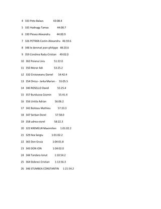 4 333 Peto Balazs           43:08.4

5 335 Hadnagy Tamas            44:00.7

6 330 Plesea Alexandru        44:00.9

7 326 PETRAN Costin-Alexandru 46:59.6

8 348 le denmat jean-philippe 48:20.6

9 359 Condrea Radu-Cristian      49:02.0

10 362 Poiana Liviu         51:22.0

11 350 Morar Adi            53:25.2

12 332 Cirstoveanu Daniel      54:42.4

13 354 Onica - Jarka Marian - 55:05.5

14 340 ROSELLO David           55:25.4

15 357 Burducea Cosmin          55:41.4

16 356 Untila Adrian         56:06.2

17 342 Boiteau Mathieu         57:33.3

18 347 Serban Dorel          57:58.0

19 358 udrea viorel         58:22.3

20 322 KREMEUR Maximilien        1:01:02.2

21 329 Ilea Sergiu        1:01:02.2

22 365 Don Gruia          1:04:01.8

23 343 DON ION            1:04:02.0

24 344 Tandara Ionut         1:10:54.2

25 364 Dobreci Cristian      1:13:56.3

26 346 STUMBEA CONSTANTIN             1:21:54.2
 